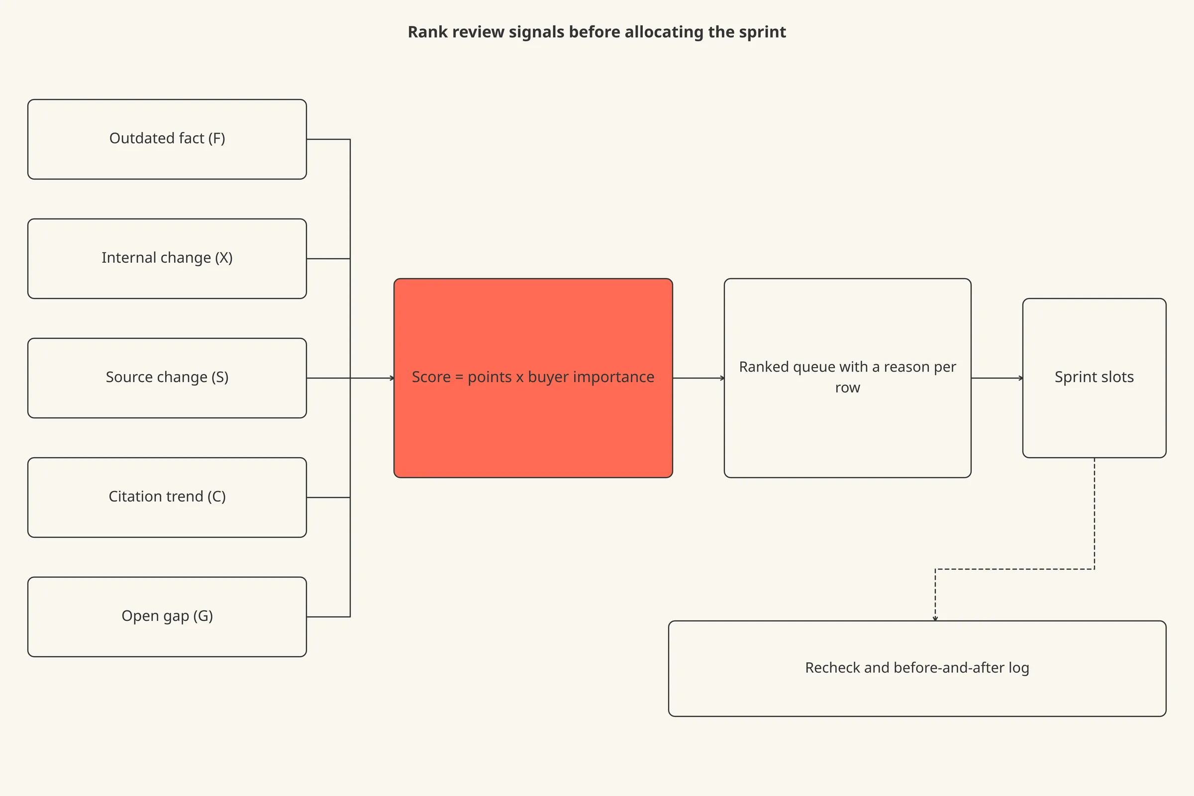 A flow from four evidence signals into a scoring step, then a ranked queue, then sprint slots, then a recheck logged separately.