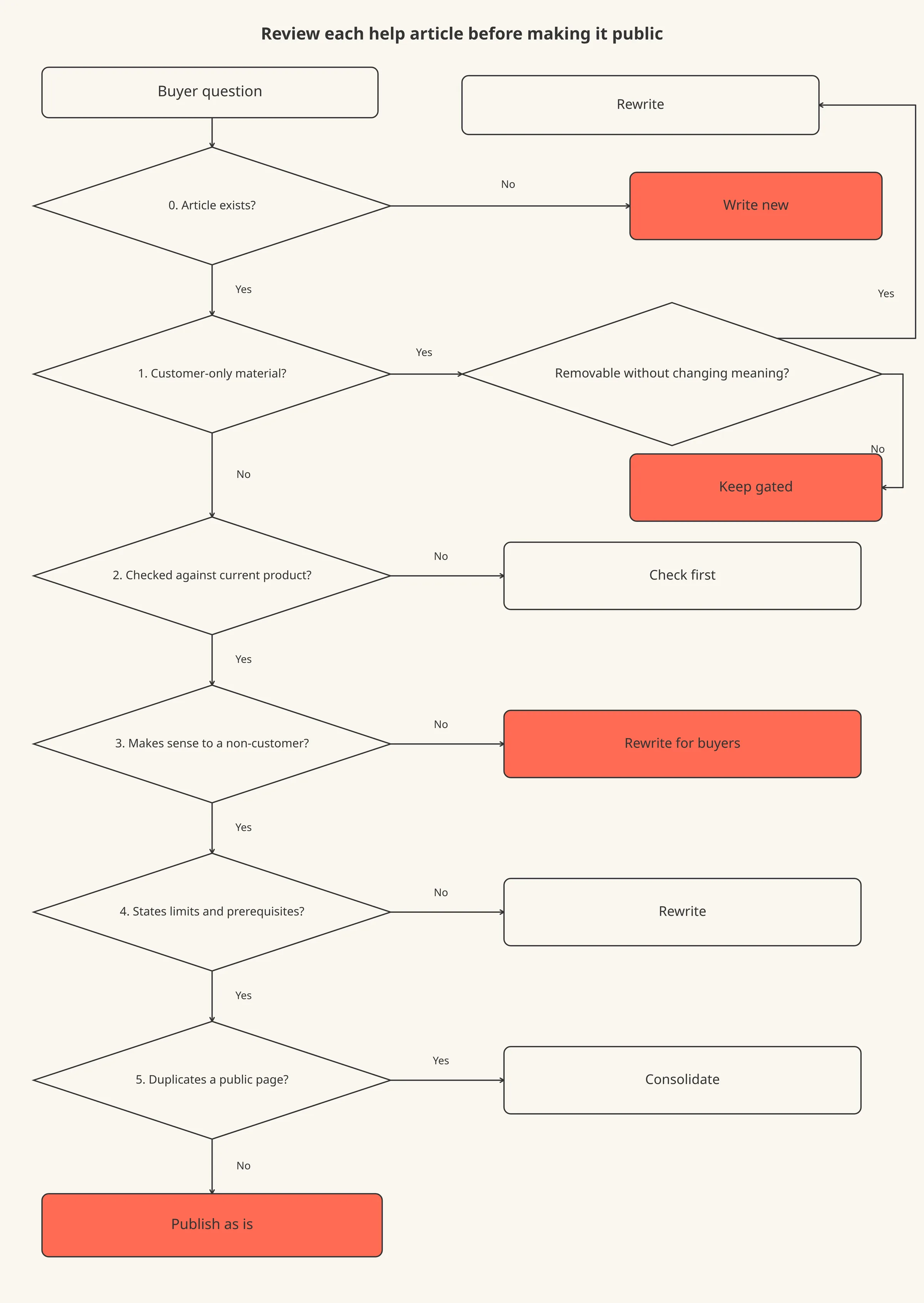 A decision tree that checks, in order, whether an article exists, holds customer-only material, is accurate, makes sense to a buyer, states limits, and duplicates a public page.