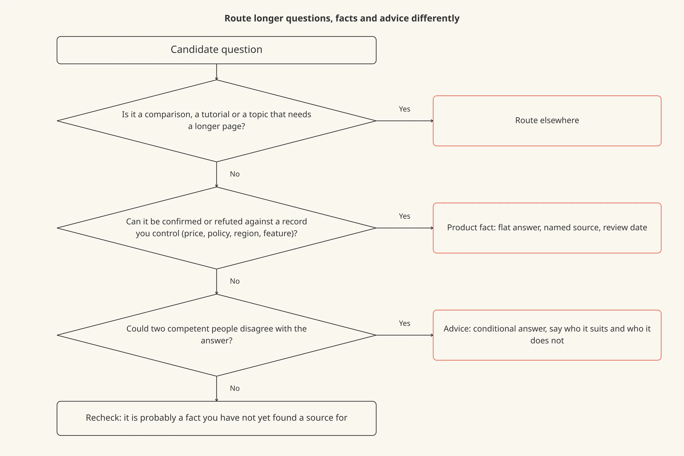 A decision tree that sorts a question into product fact, advice or route elsewhere.
