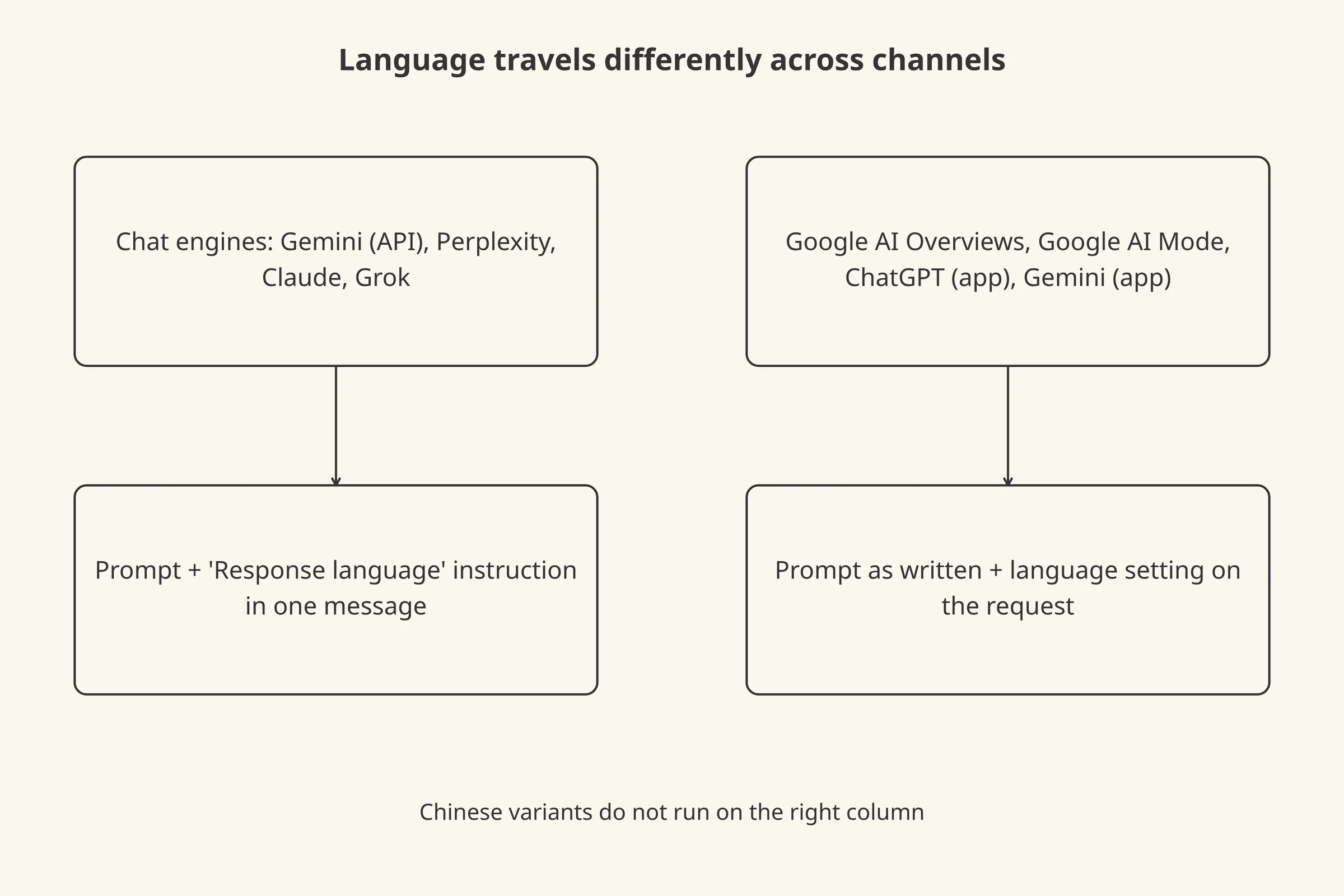 A table-like diagram showing how the language reaches each engine group: an instruction in the message for chat engines, a request setting for Google and app engines.
