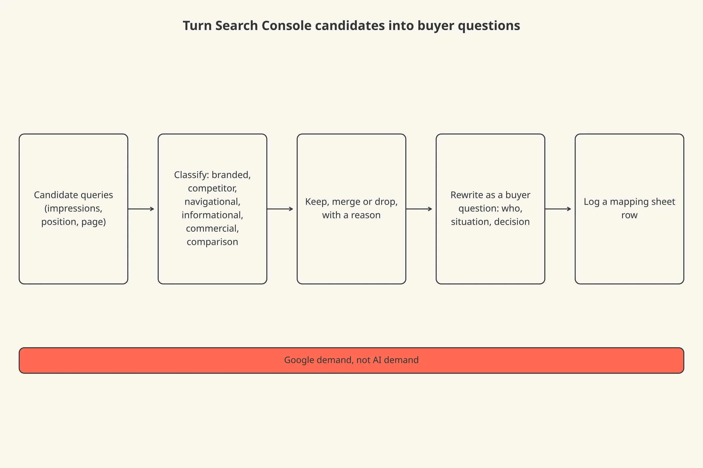 A left-to-right flow from a list of Search Console queries through classify, keep merge or drop, and rewrite as a question, ending in a mapping sheet row.