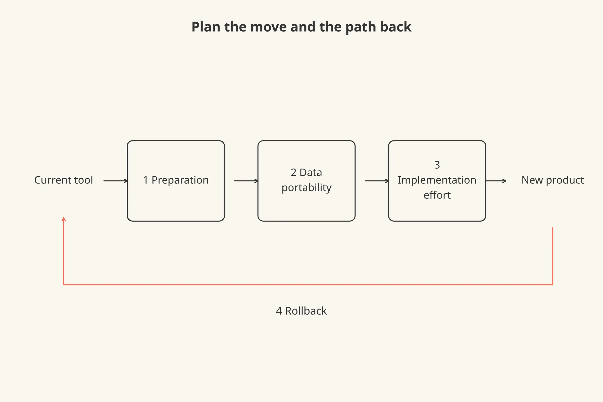 A left-to-right path from the current tool through preparation, data portability and implementation effort to the new product, with a return arrow labelled rollback.