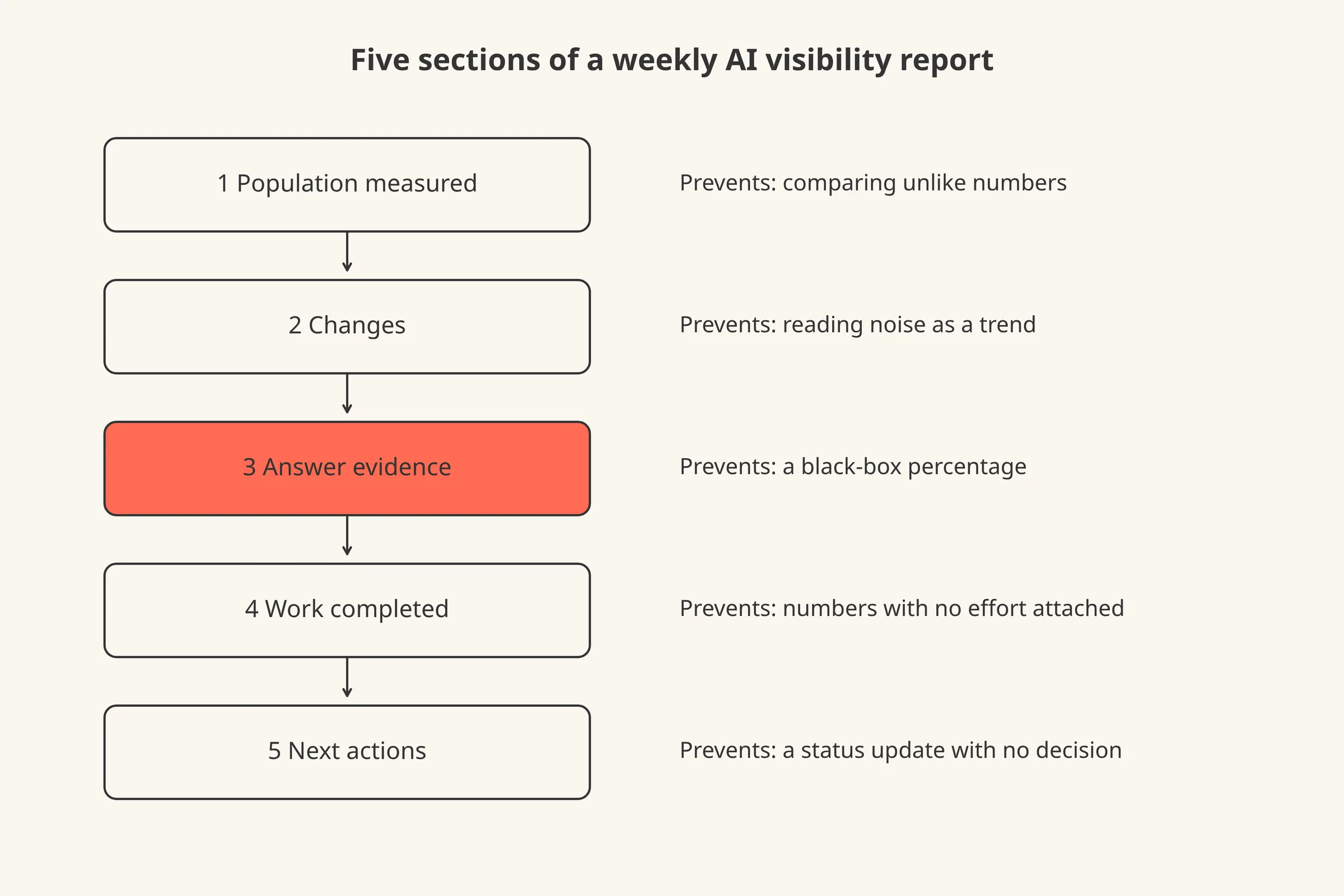 The five sections of a weekly AI visibility report in order, each with the misreading it prevents.