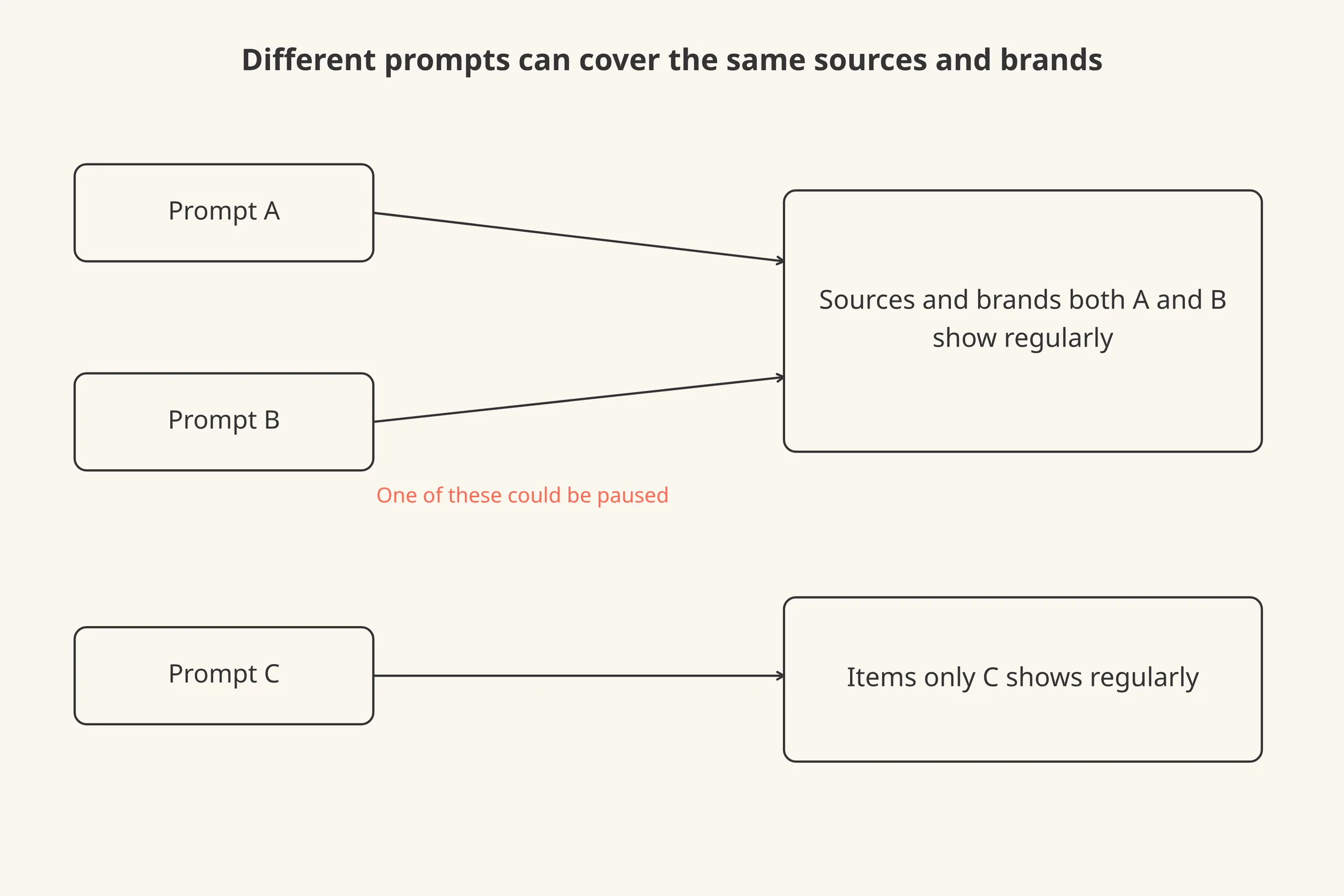 Two prompts on the left both point to the same set of sources and brands on the right, with a third prompt pointing to a different set.