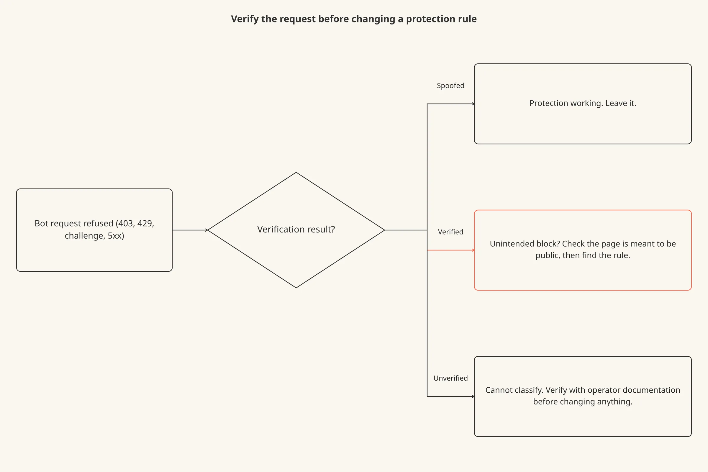 A decision tree that starts with a bot request refused by the site and splits by verification result into three branches.