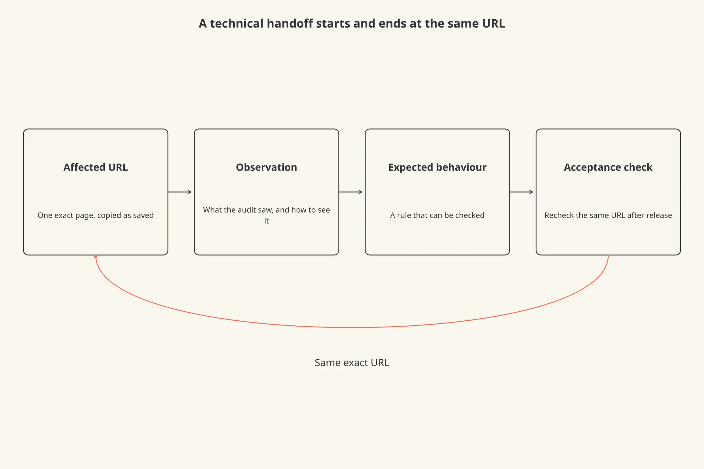 Four boxes in a row from left to right: Affected URL, Observation, Expected behaviour, Acceptance check, with a curved arrow from the acceptance check back to the affected URL labelled Same exact URL.