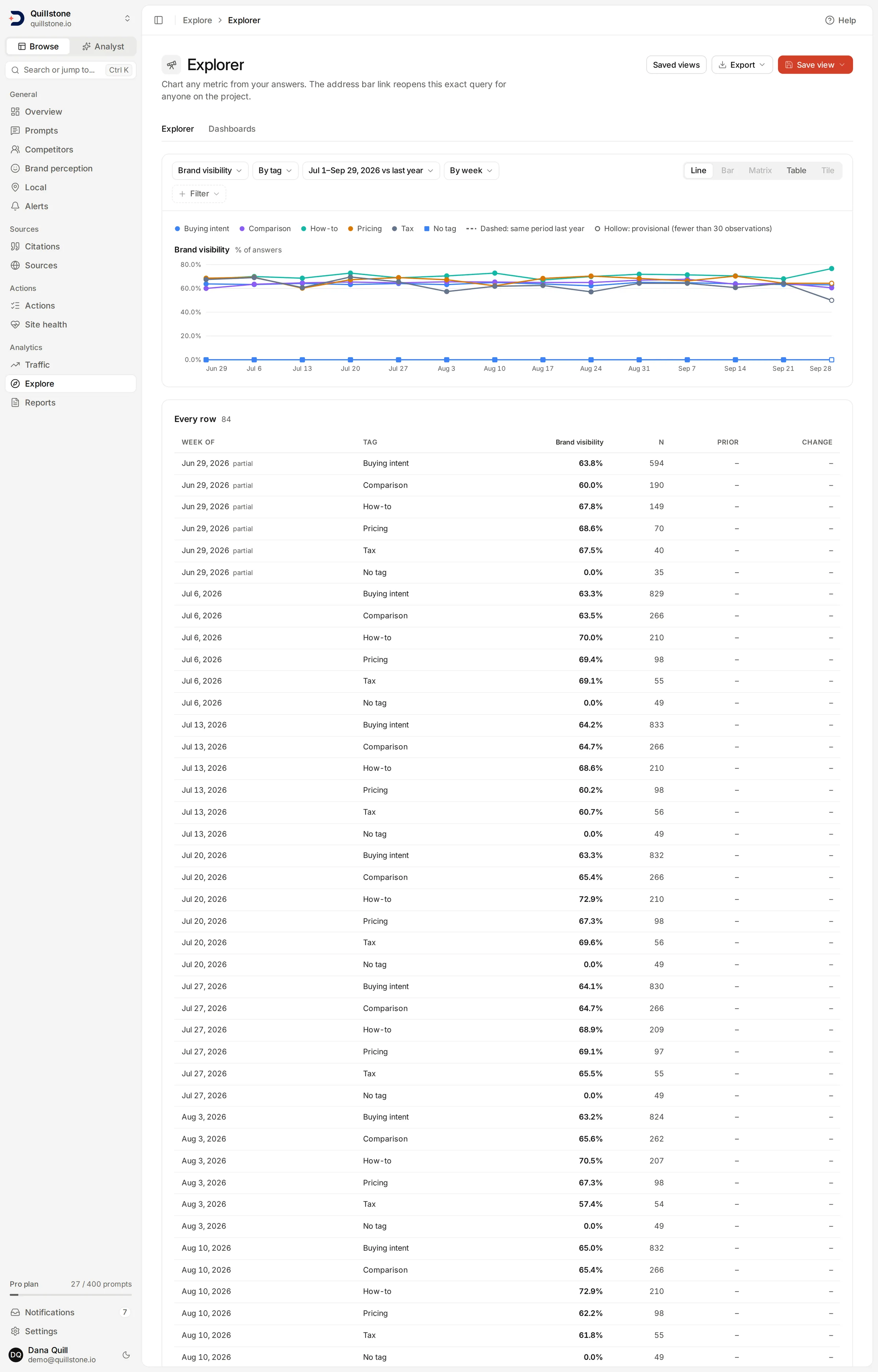 Explorer showing weekly brand visibility by tag over July–September with Last year selected and current values and observation counts.