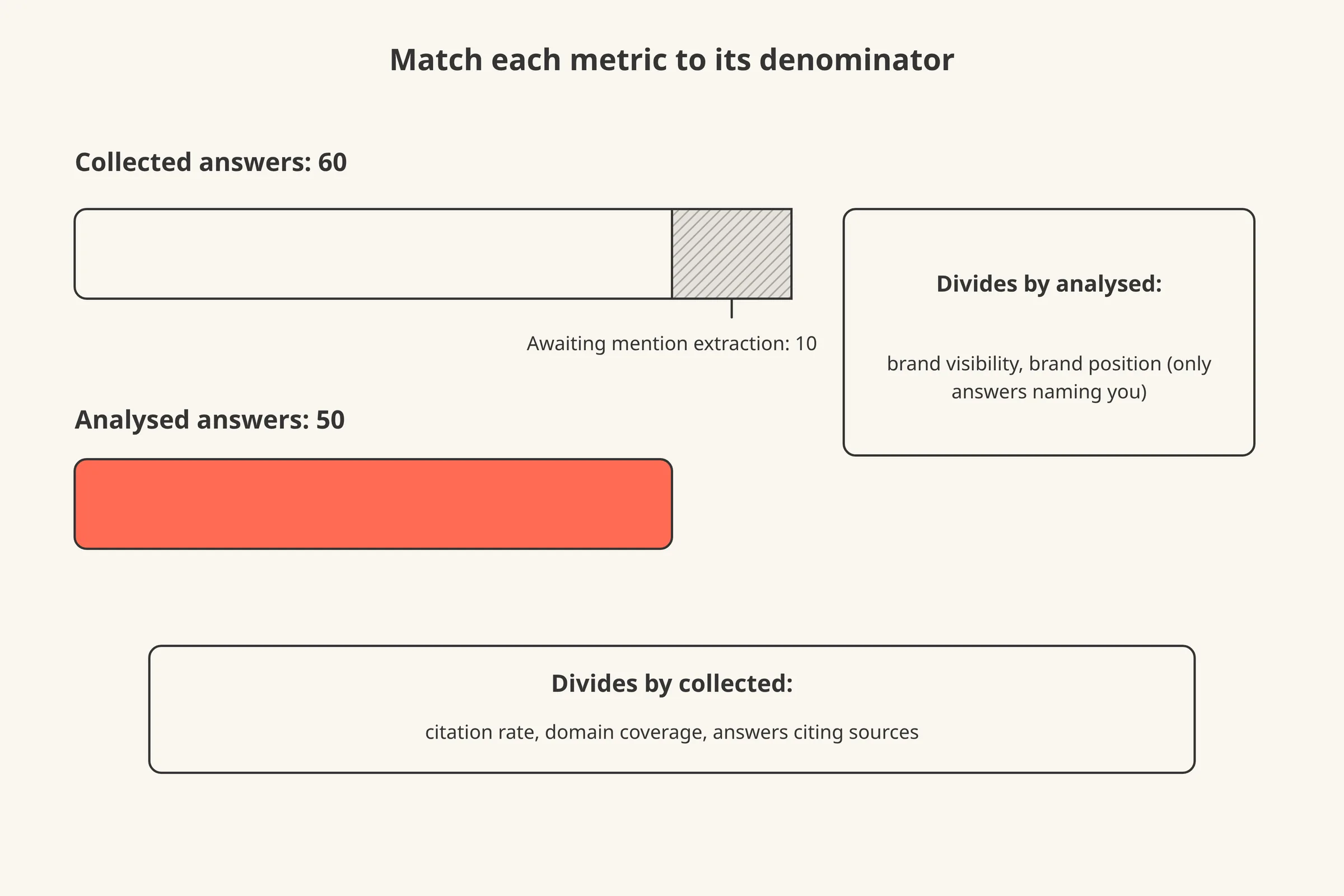 Two horizontal bars showing the same 60 collected answers, with the 50 analysed answers highlighted as a subset, and labels showing which metrics divide by which bar.