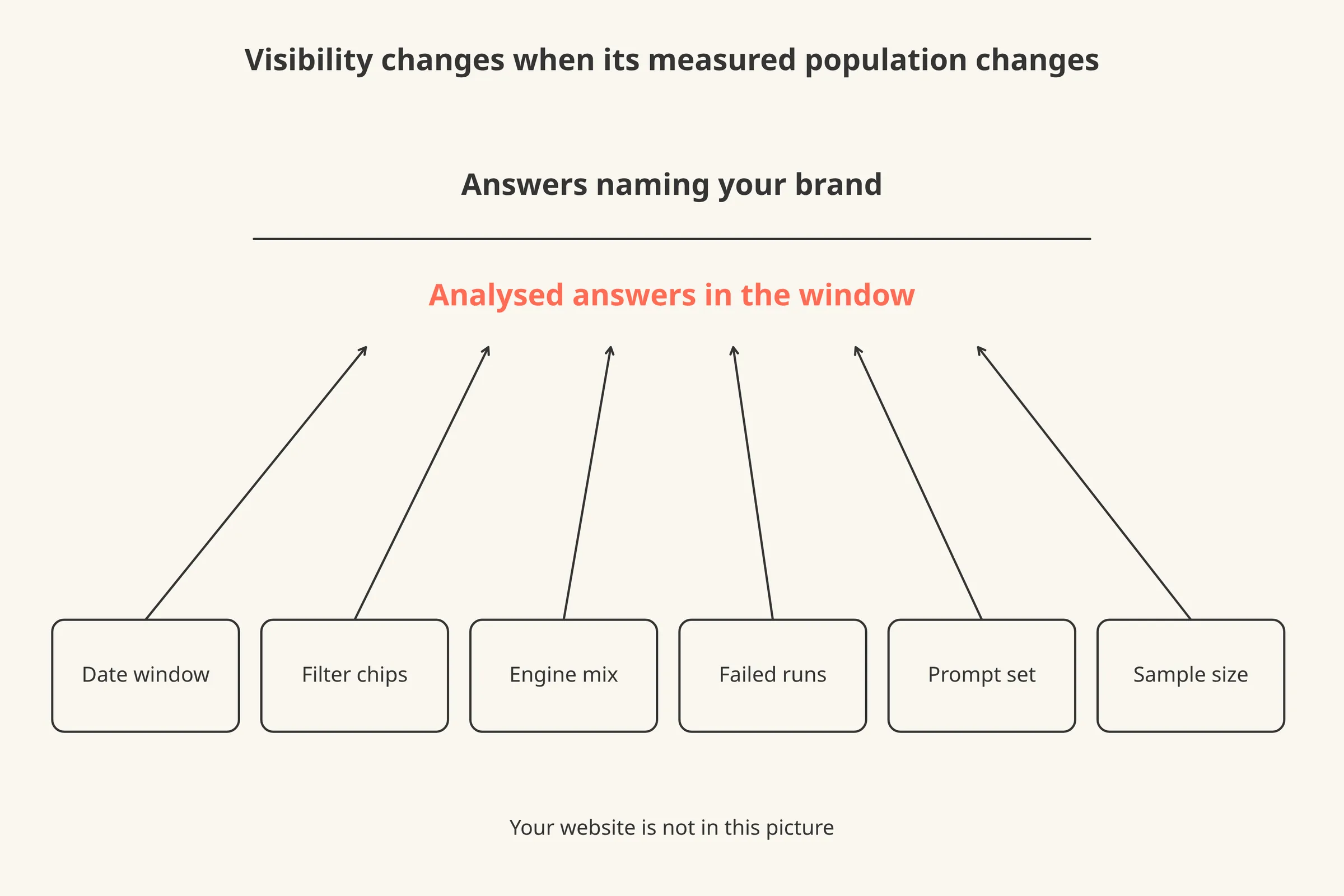 A fraction with "answers naming your brand" over "analysed answers in the window", and six arrows pointing at the bottom line from the causes: window, filters, engines, failed runs, prompts, sample size.