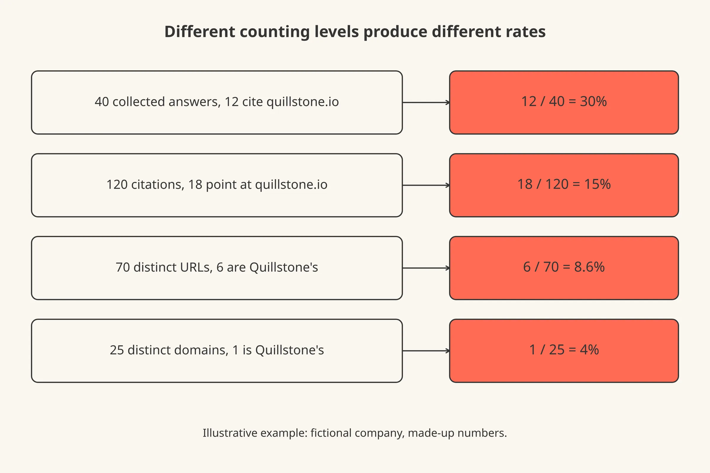 The same counts (40 answers, 120 citations, 70 URLs, 25 domains) divided four ways to give 30%, 15%, 8.6% and 4%.
