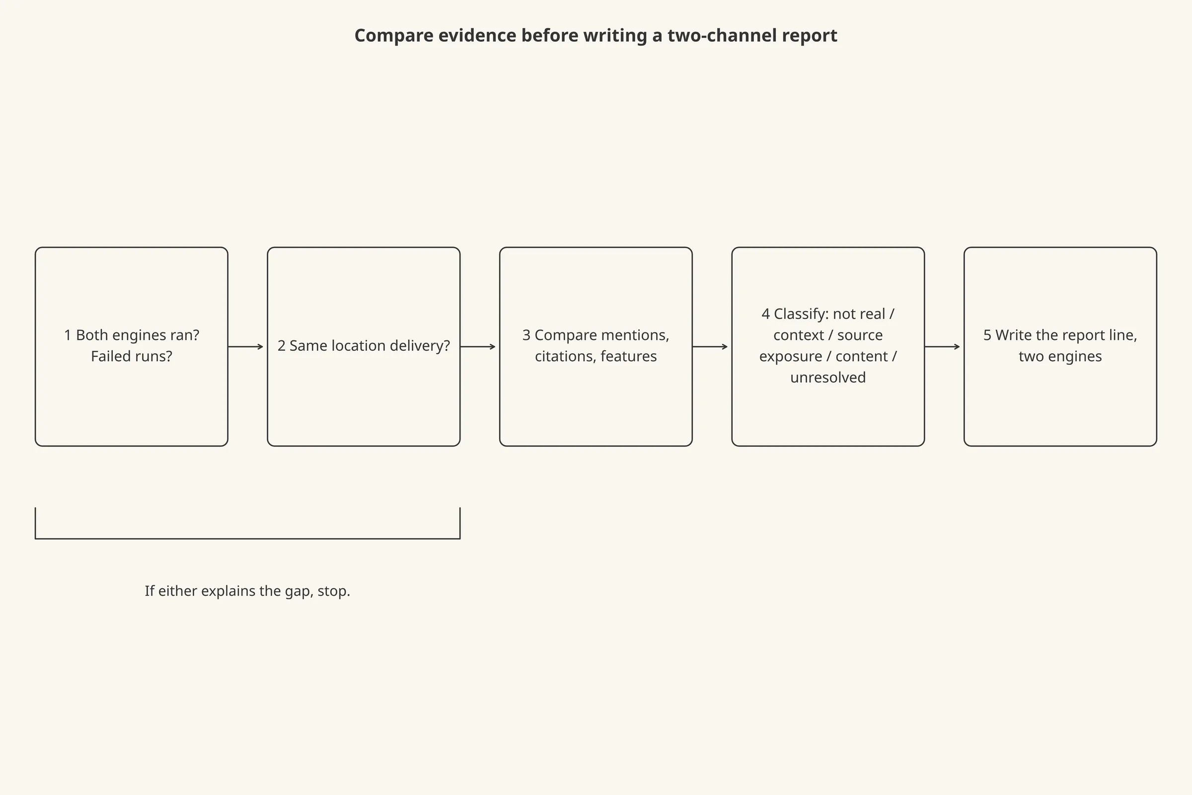 A five-step flow: did both run, was location delivered the same way, compare evidence, classify the difference, write the report line.