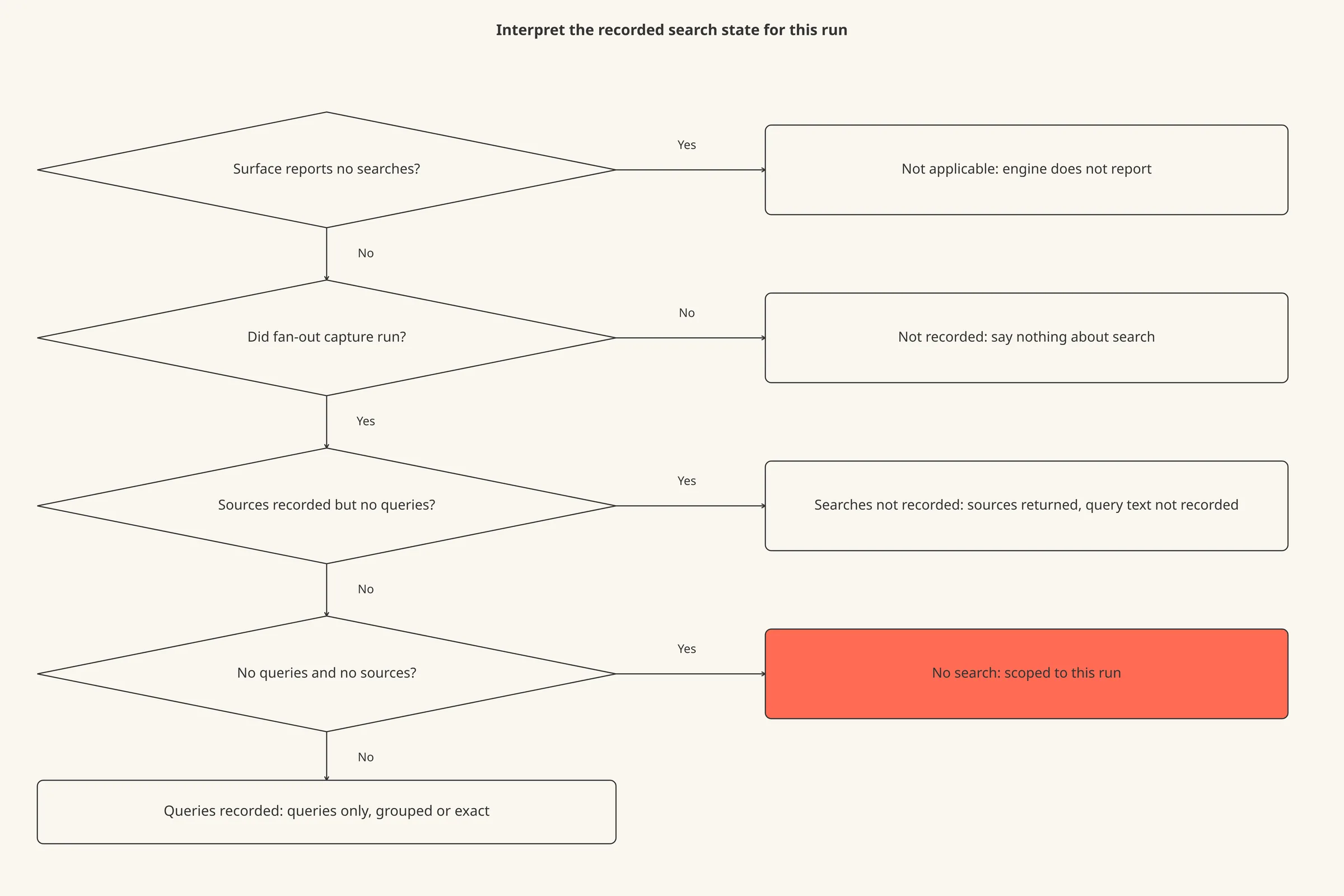A four-step decision flow that sorts a blank into not applicable, not recorded, searches not recorded, no search, or queries recorded.