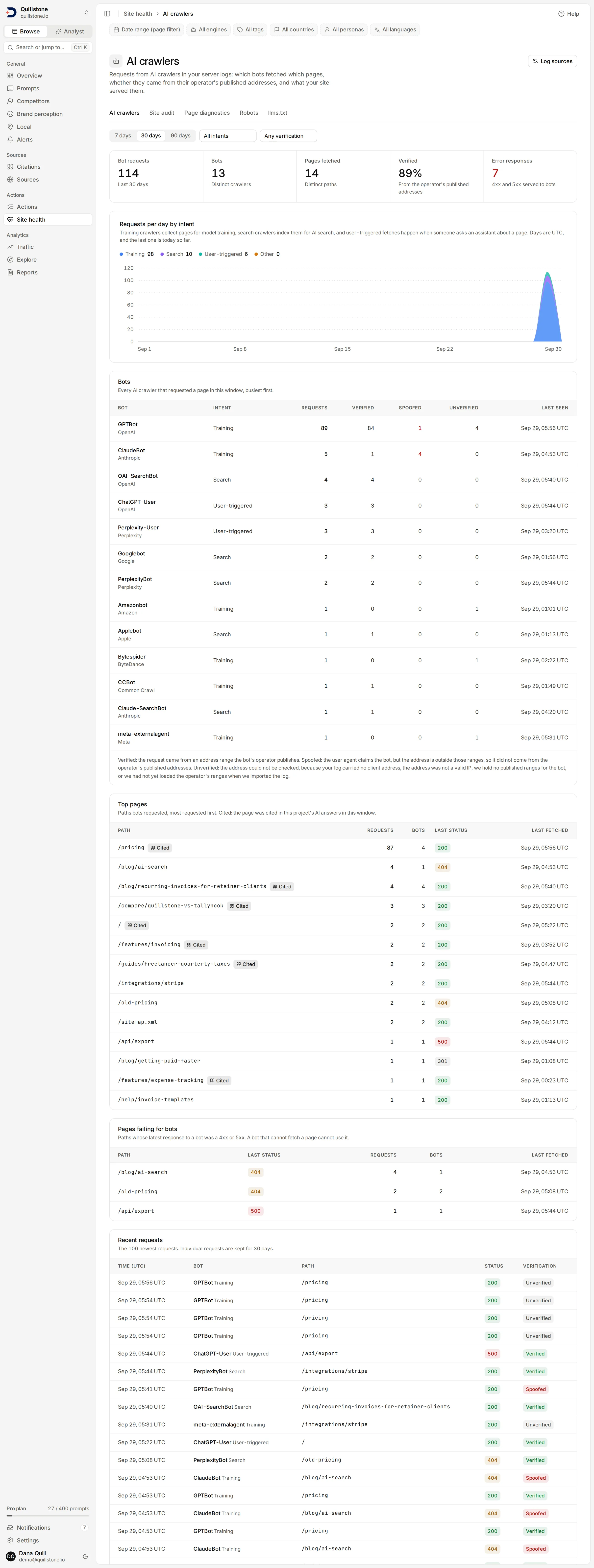 The AI crawlers page showing Pages failing for bots and the Bots table with verified, spoofed and unverified counts.