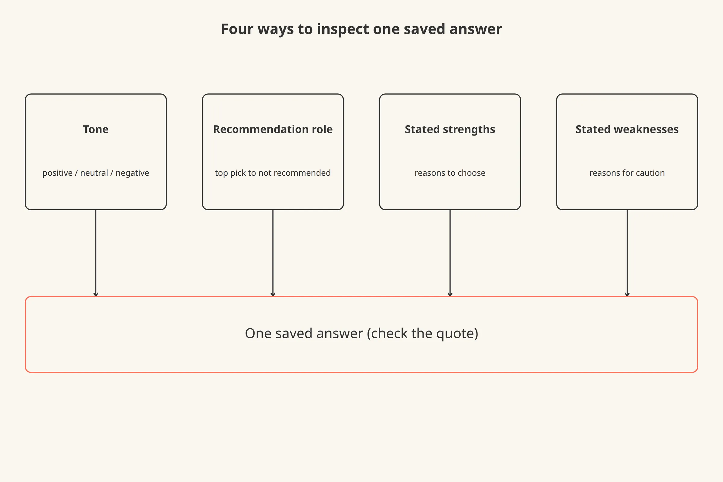 Four boxes side by side labelled Tone, Recommendation role, Stated strengths and Stated weaknesses, all with arrows pointing down to a single box labelled One saved answer.