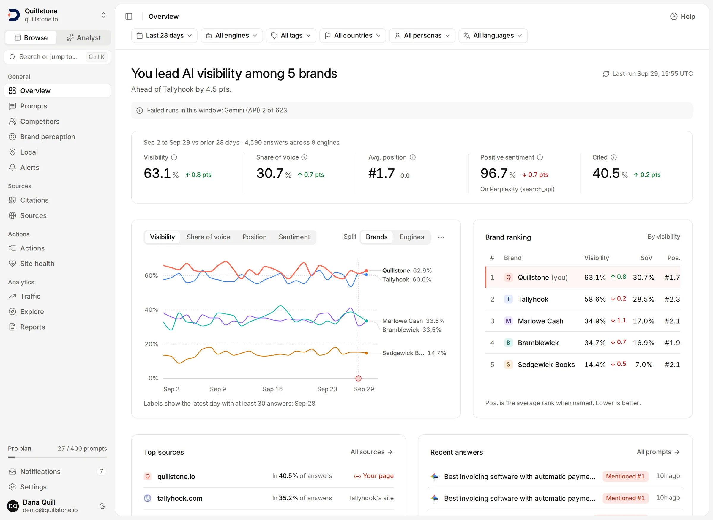 The Overview screen showing the headline, the five headline numbers, the trend chart and the brand ranking.