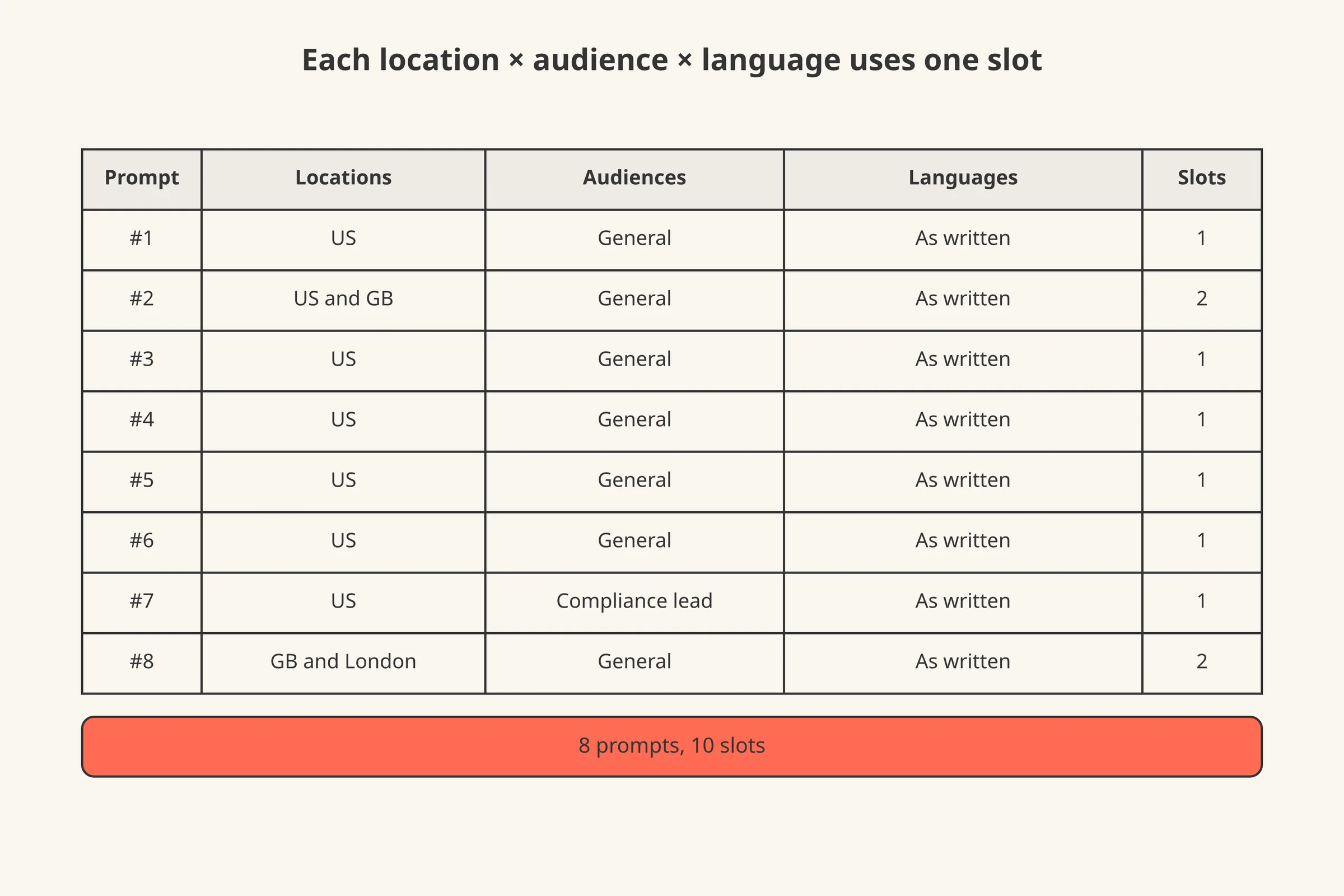 A grid showing that each combination of location, audience and language is one prompt target and uses one prompt slot, with the Quillstone example totalling 10 slots for 8 prompts.