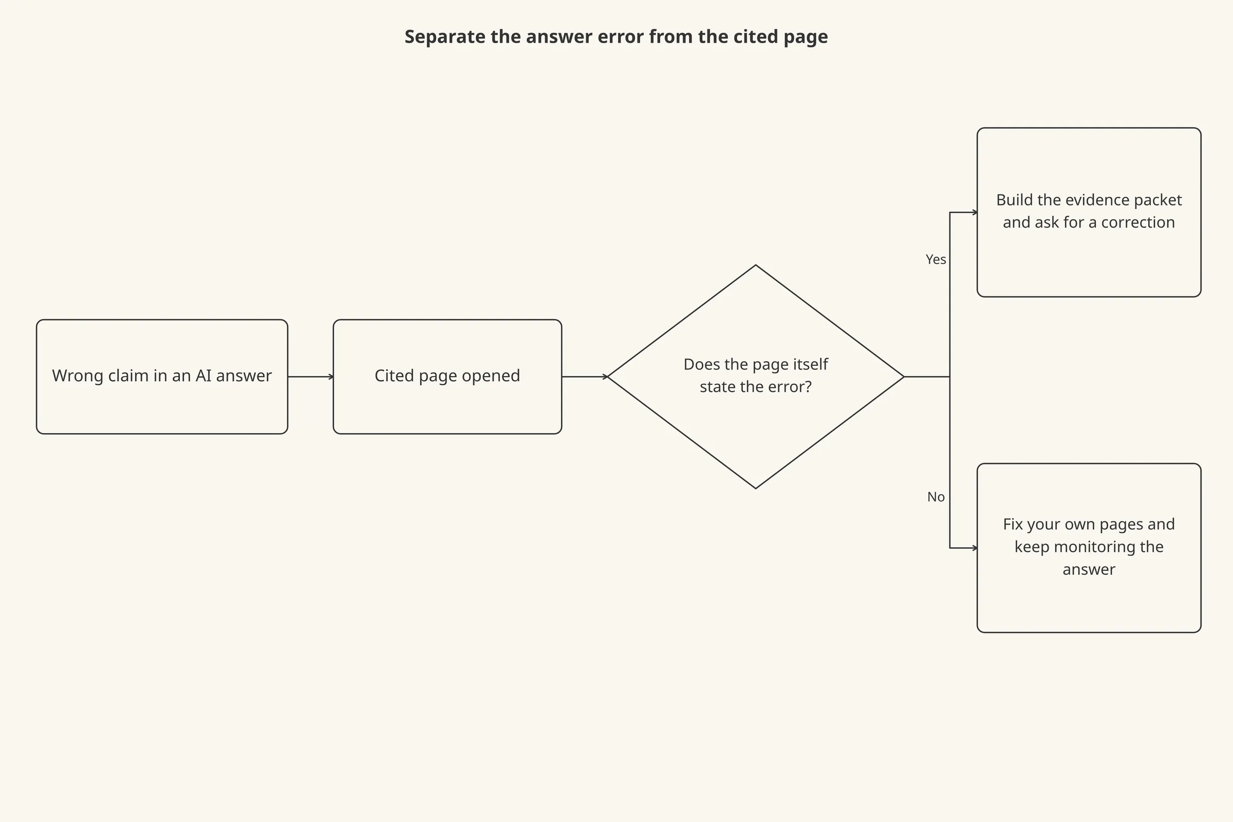 A left-to-right flow from a wrong AI answer, to the cited page, to a check that the page itself states the error, then to either a correction request or a different response.