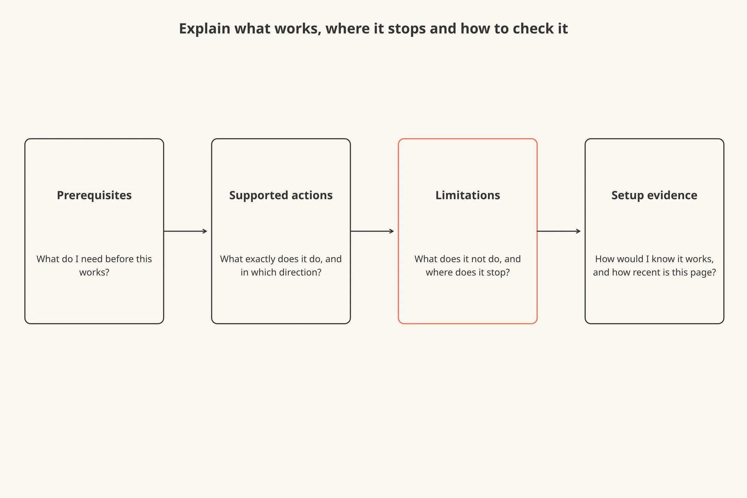 Four boxes in a row: Prerequisites, Supported actions, Limitations, Setup evidence, each with the buyer question it answers.