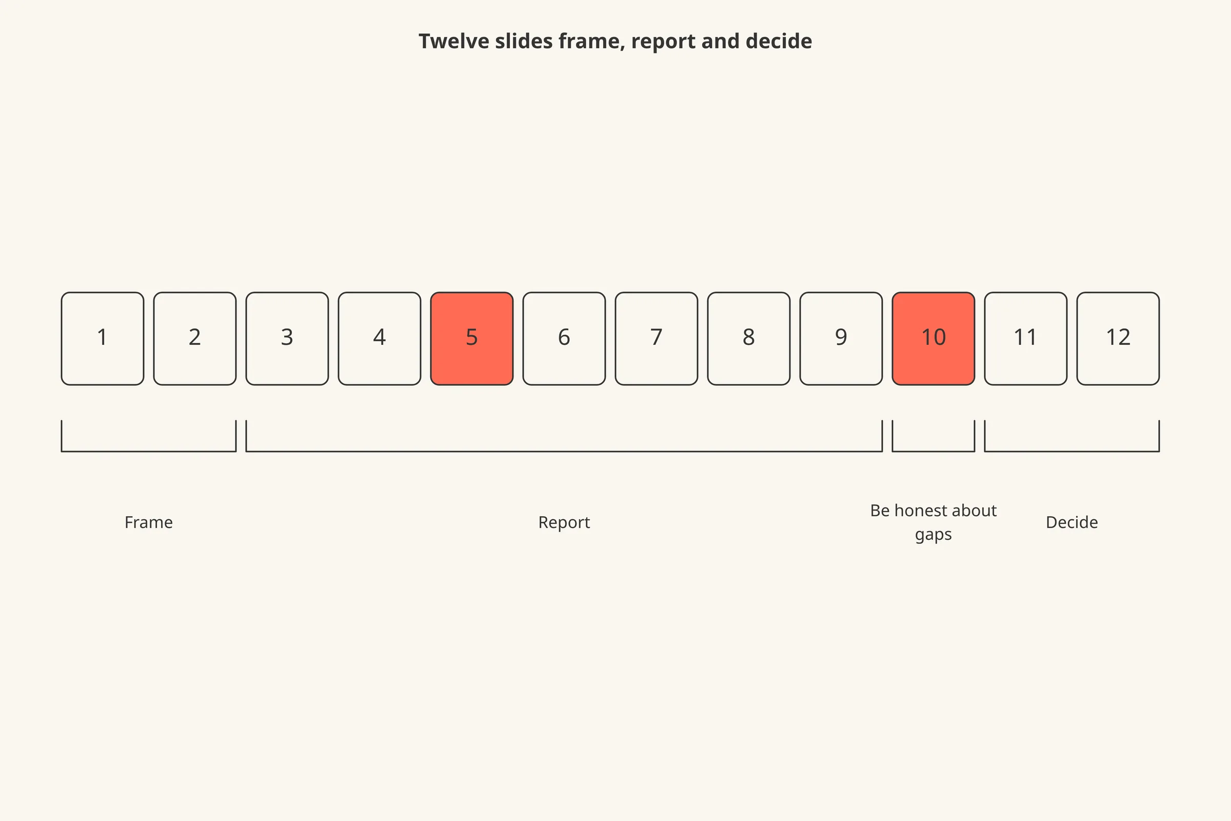 The 12 review slides grouped into frame, report, honesty and decide.