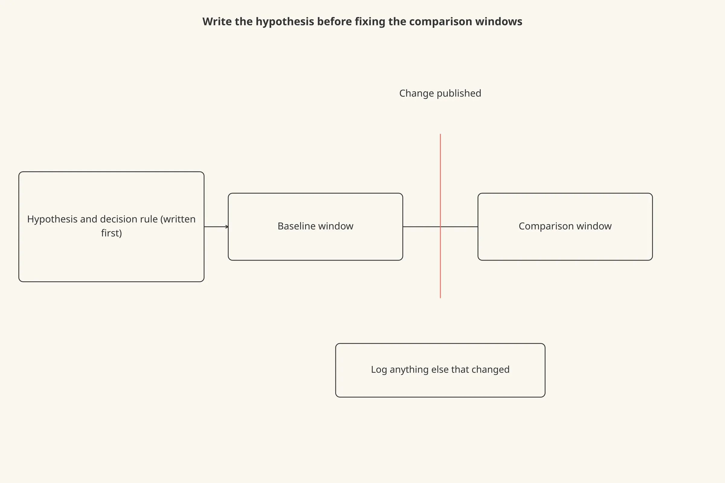 A timeline with a baseline window, a marked change date, and a comparison window, with the hypothesis and decision rule written before the timeline starts.
