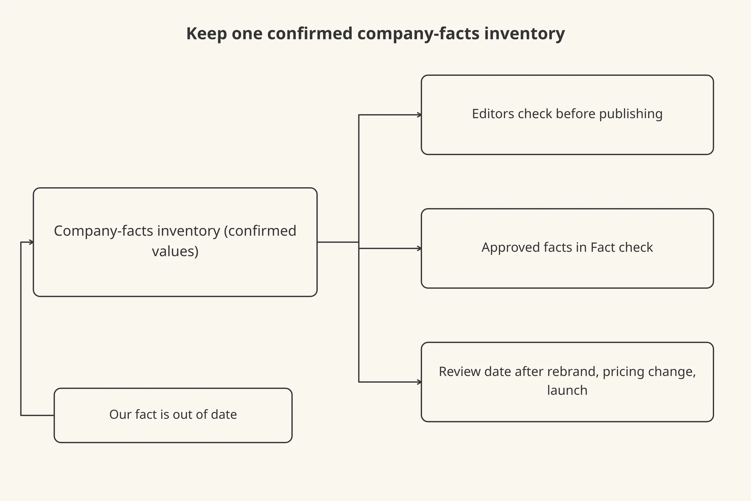 Flow from confirmed inventory to editors' source of truth, approved facts and re-check dates.