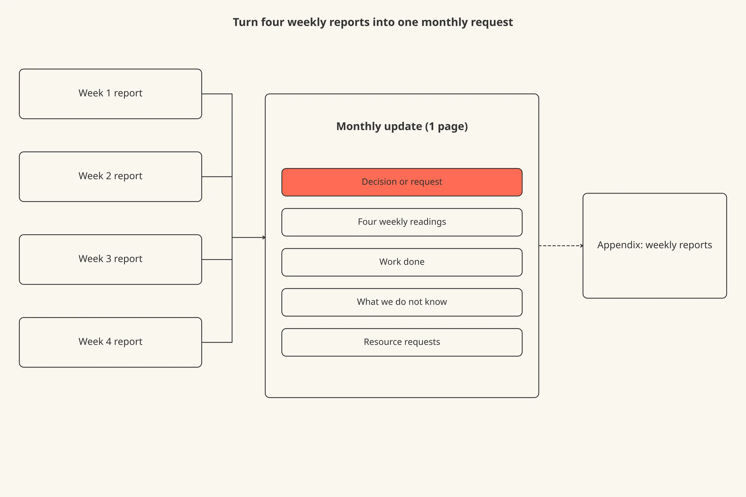 Four weekly report boxes feeding into a one-page monthly update, with a fifth box labelled Appendix pointing back to the four weekly reports.