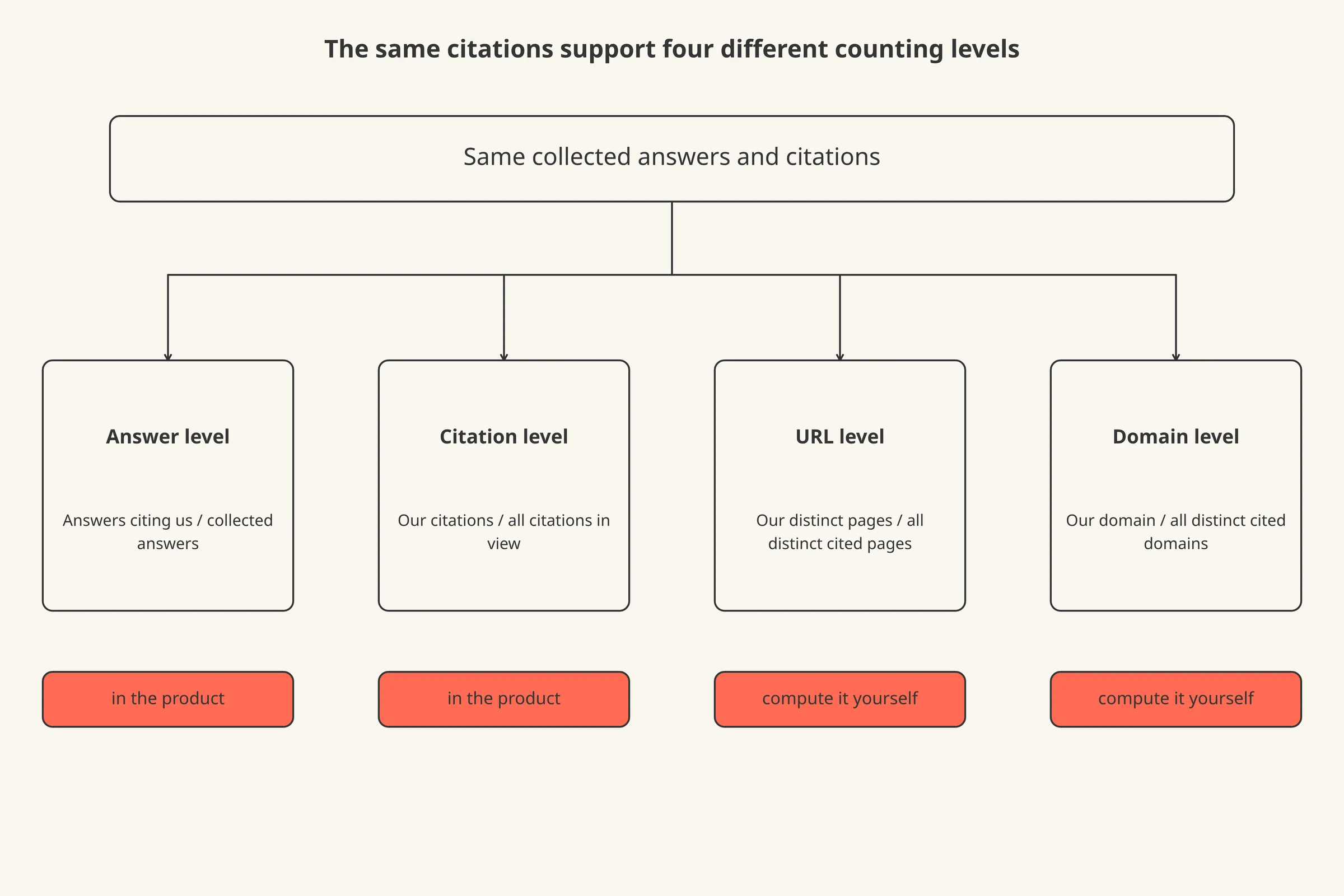One set of AI answers feeding four different fractions, each with a different unit in the denominator.