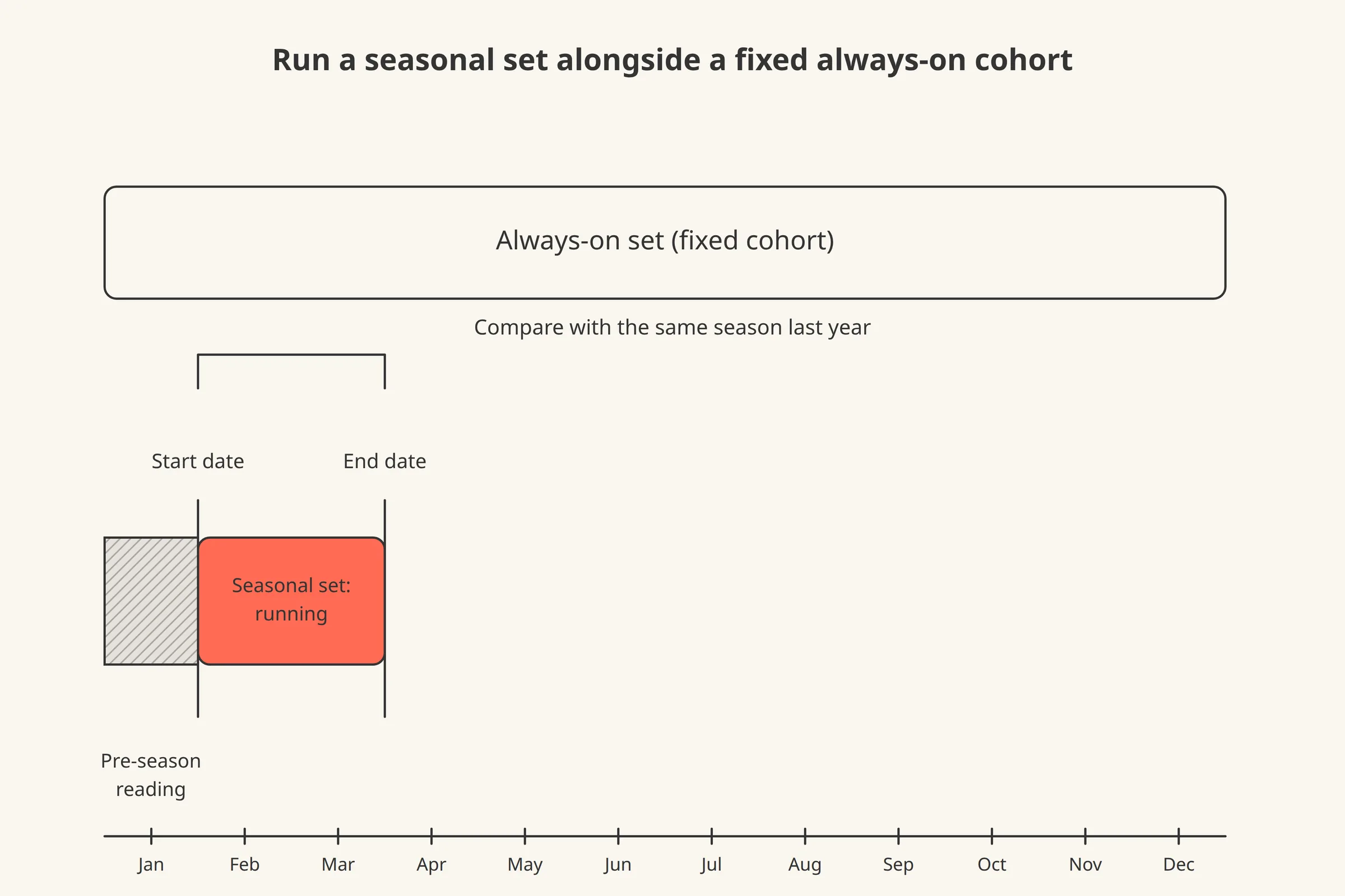 A timeline across twelve months with a steady bar for the always-on set and a shorter bar for the seasonal set that starts and ends on marked dates, with a pre-season period shown before it.
