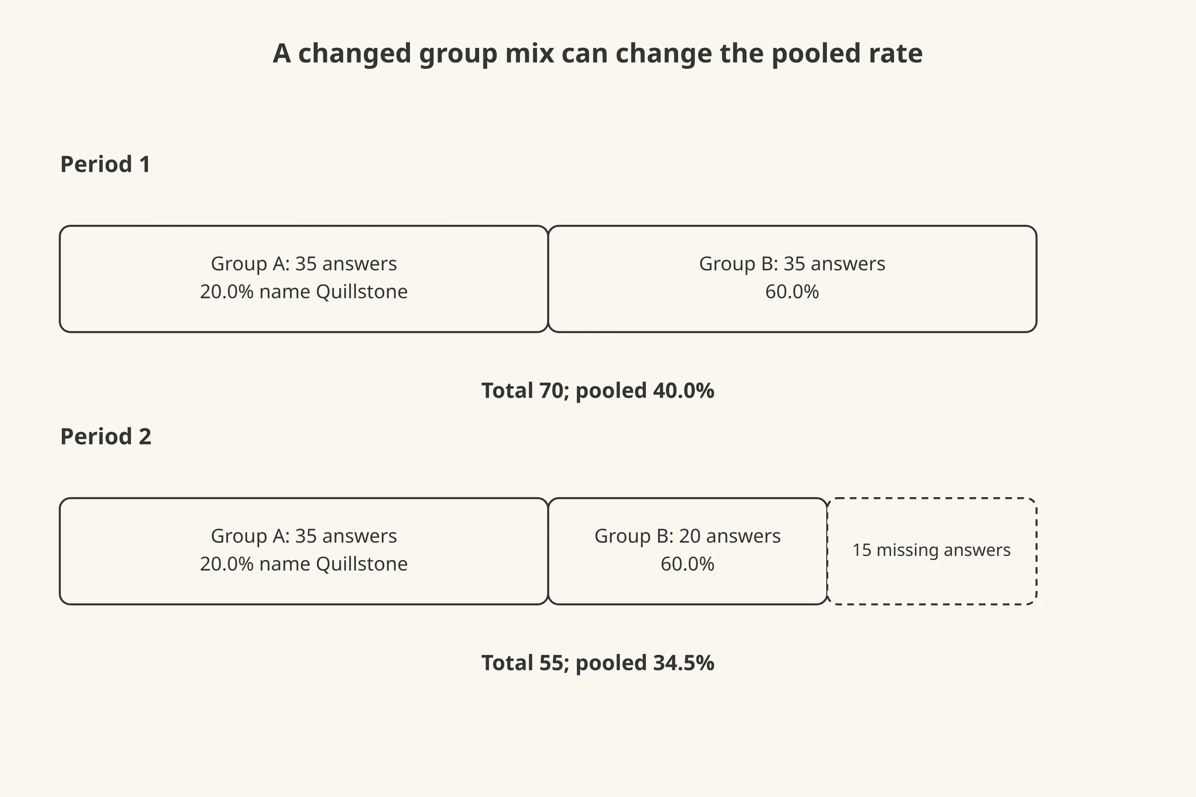 Two stacked bars for period 1 and period 2 showing group A and group B answer counts, with group B shorter in period 2, next to the pooled rates 40.0% and 34.5%.