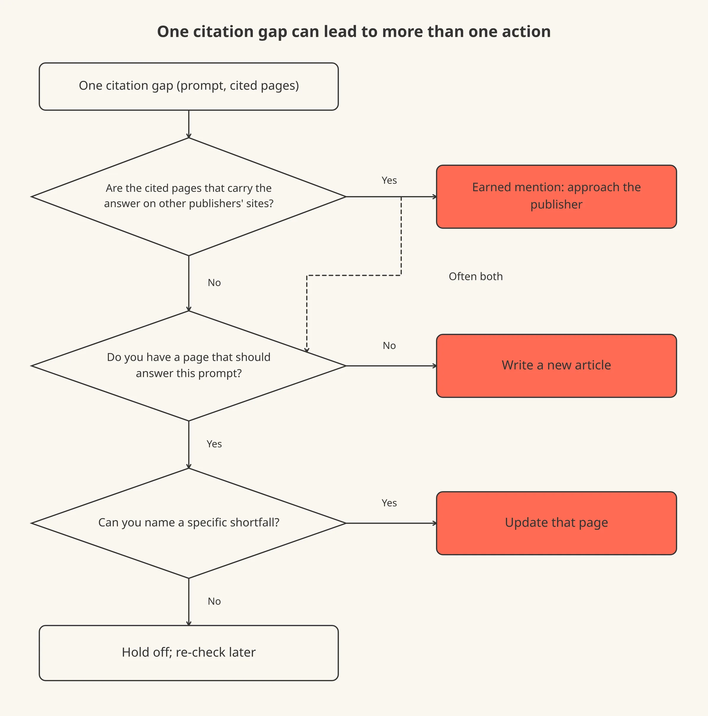 A decision tree starting from one citation gap, splitting on whether cited pages are on your site or another publisher's, then on whether you have a matching page.