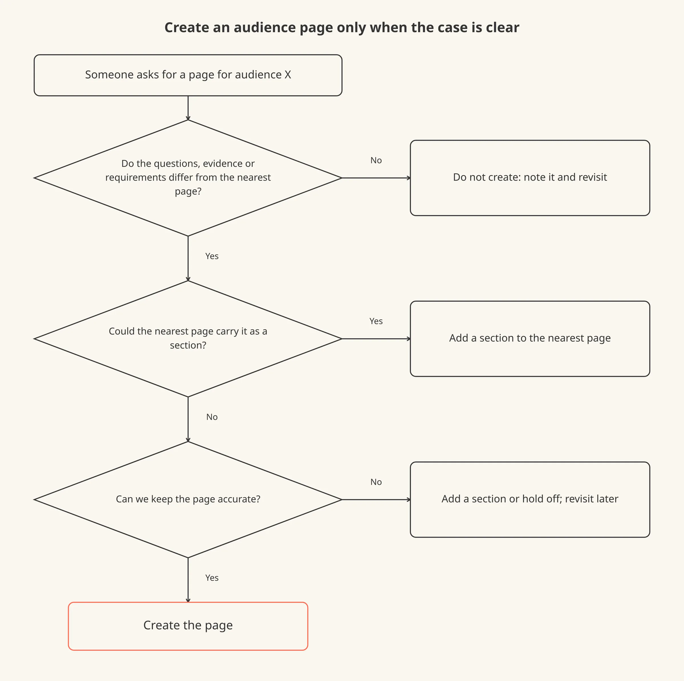 A decision path with three outcomes: create a new page, add a section to an existing page, or do not create anything.