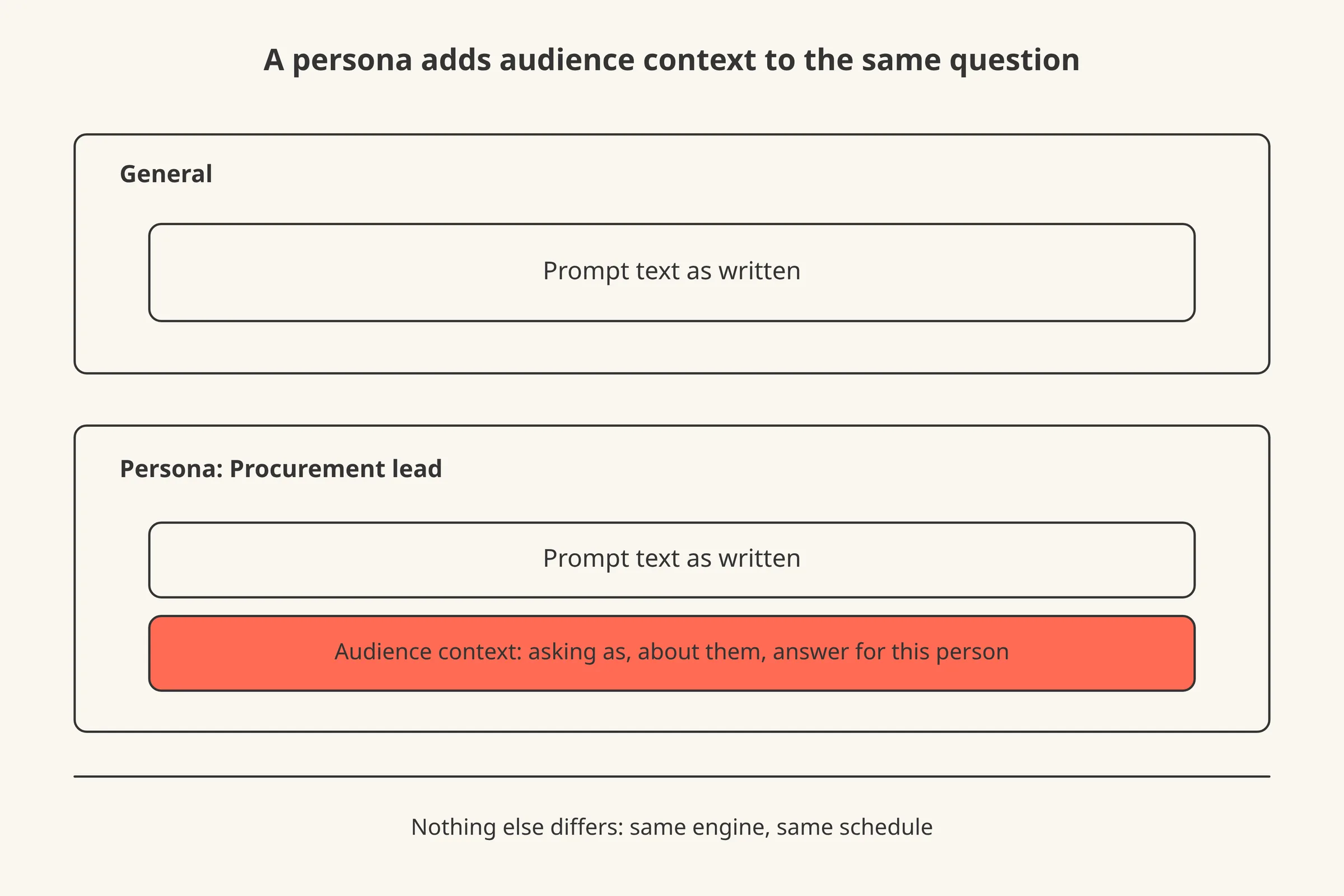 The same prompt shown twice; the General version is the prompt text alone, the persona version has an audience block naming the persona added underneath.