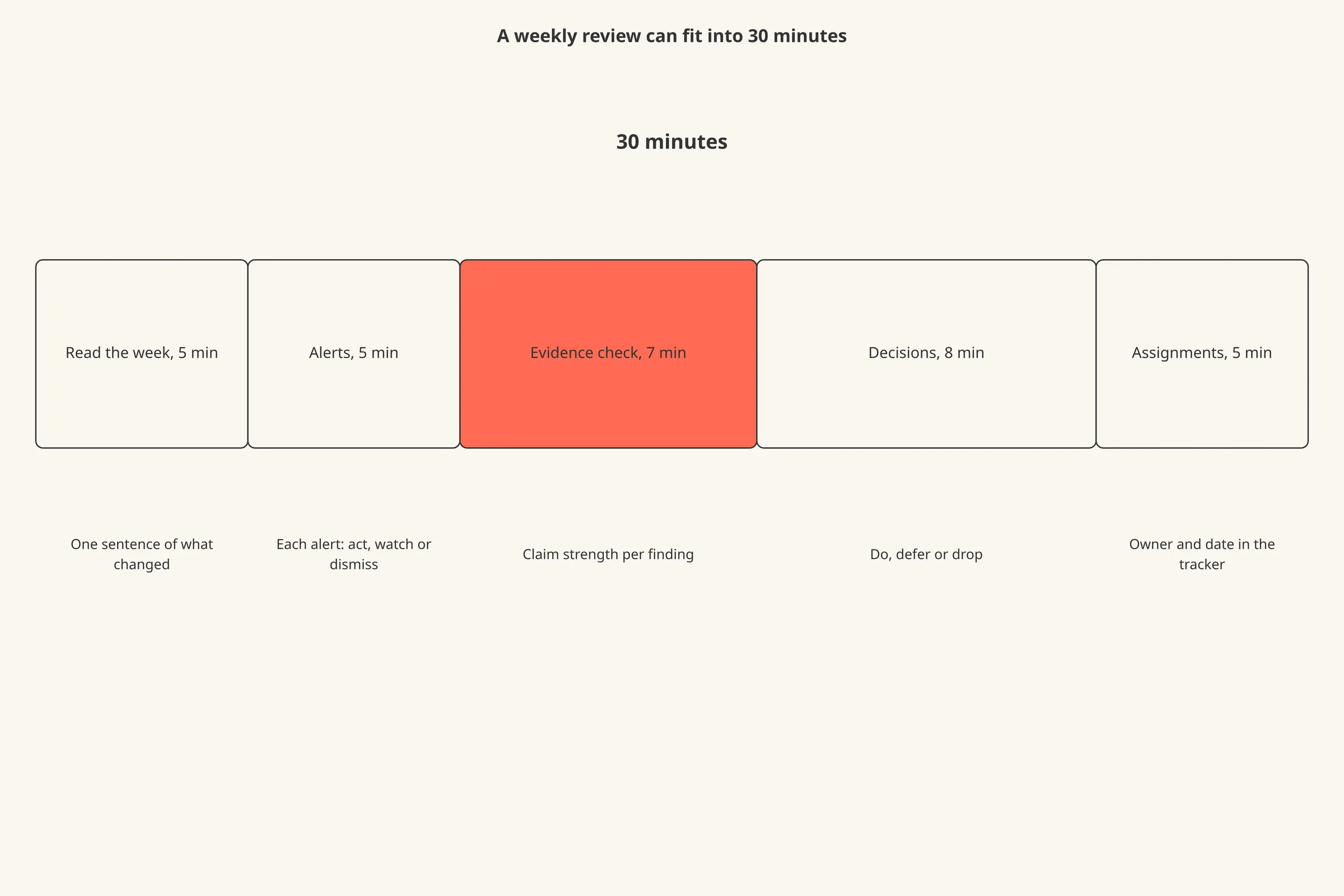 A horizontal 30-minute timeline split into five segments: Read the week (5), Alerts (5), Evidence check (7), Decisions (8), Assignments (5), with one output named under each.