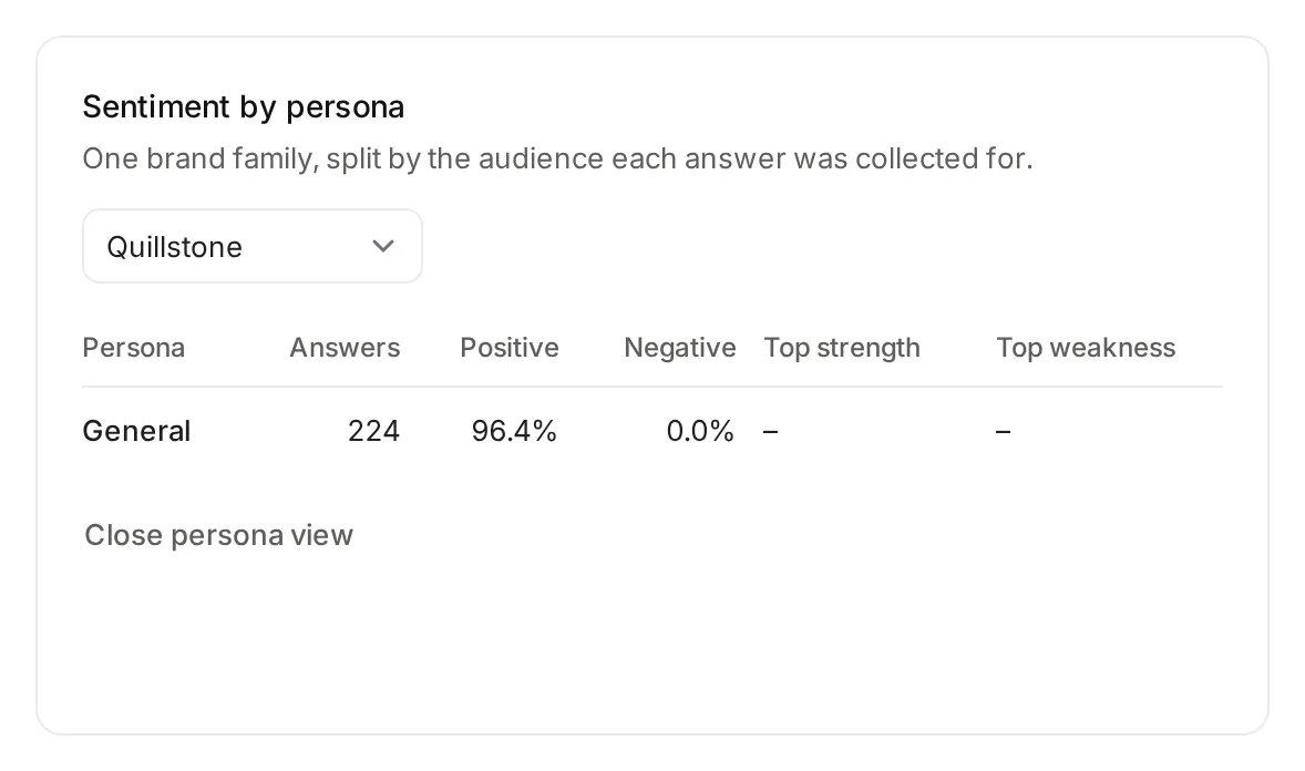 The real Sentiment by persona card showing the General audience, 224 analysed answers, positive share and negative share.