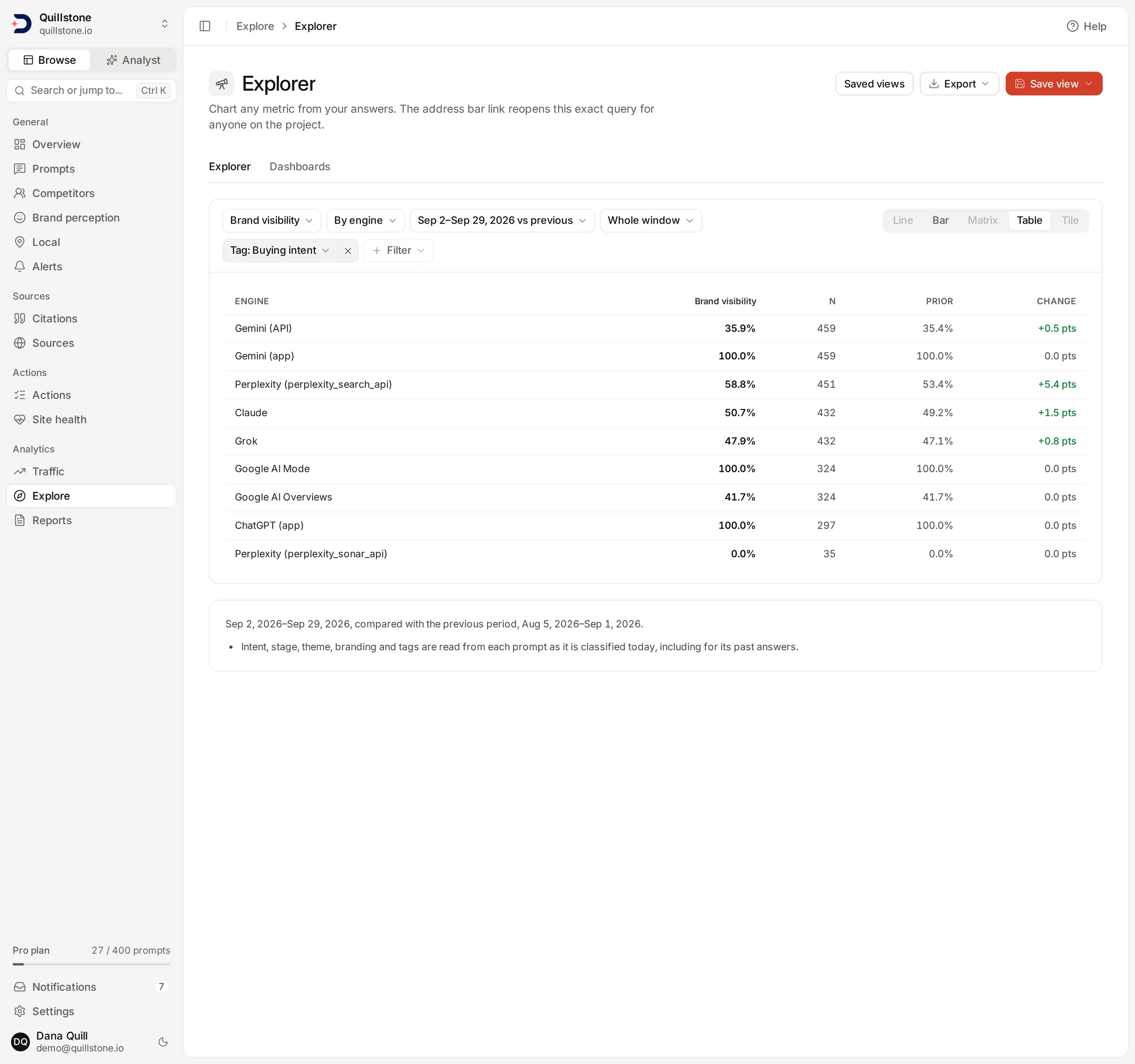 The Explorer with a Tag filter set to the cohort tag, a brand visibility metric and a custom date window.
