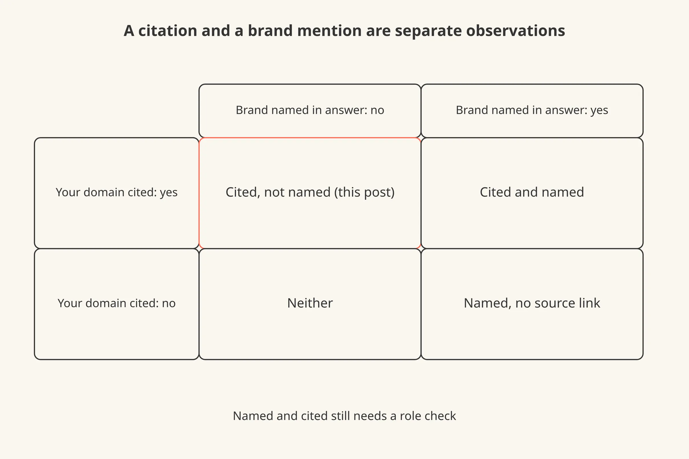A 2 by 2 grid of citation against mention, with the cited-but-not-named cell highlighted as the subject of this post.