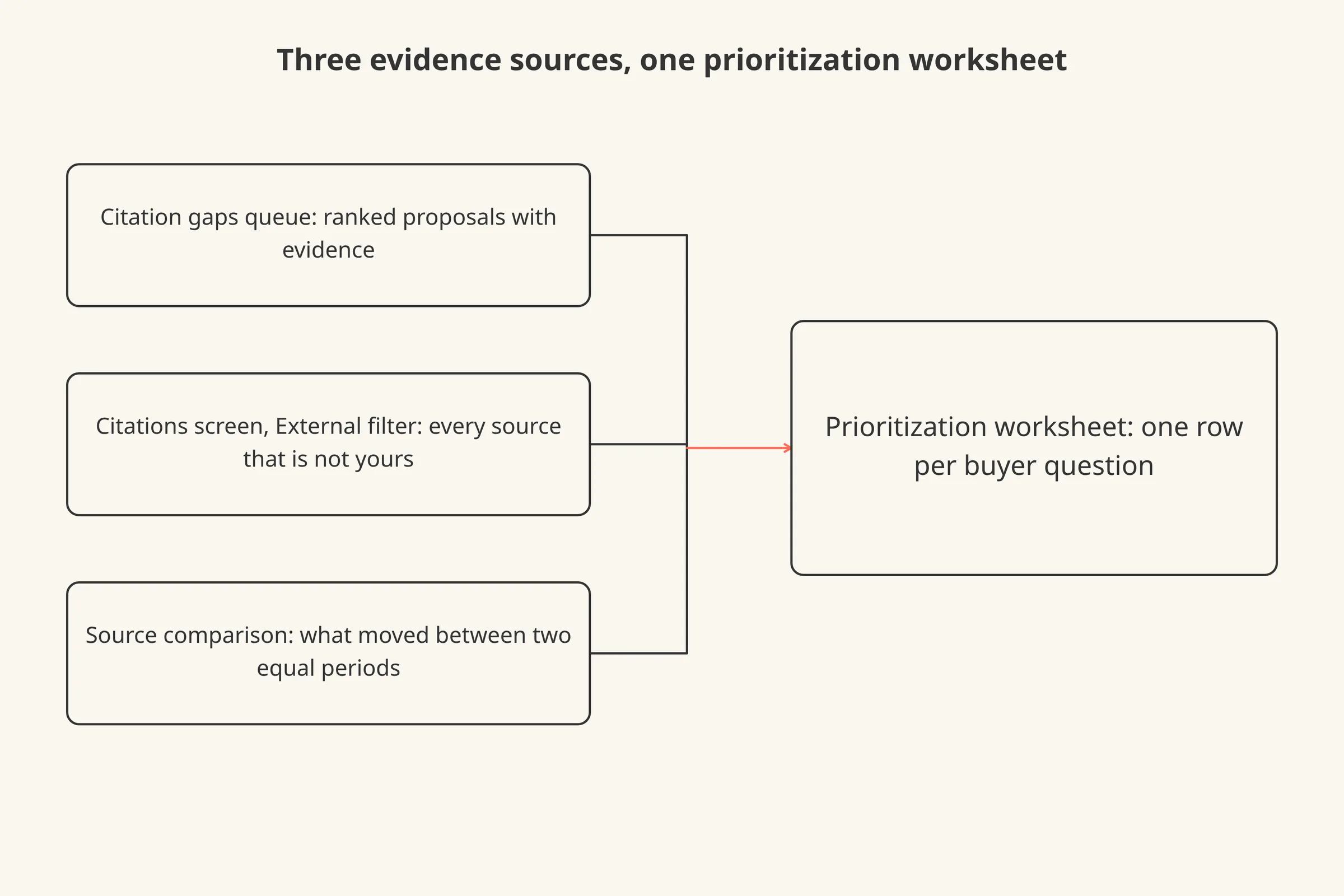 Three places to look for citation gaps, each feeding one worksheet.