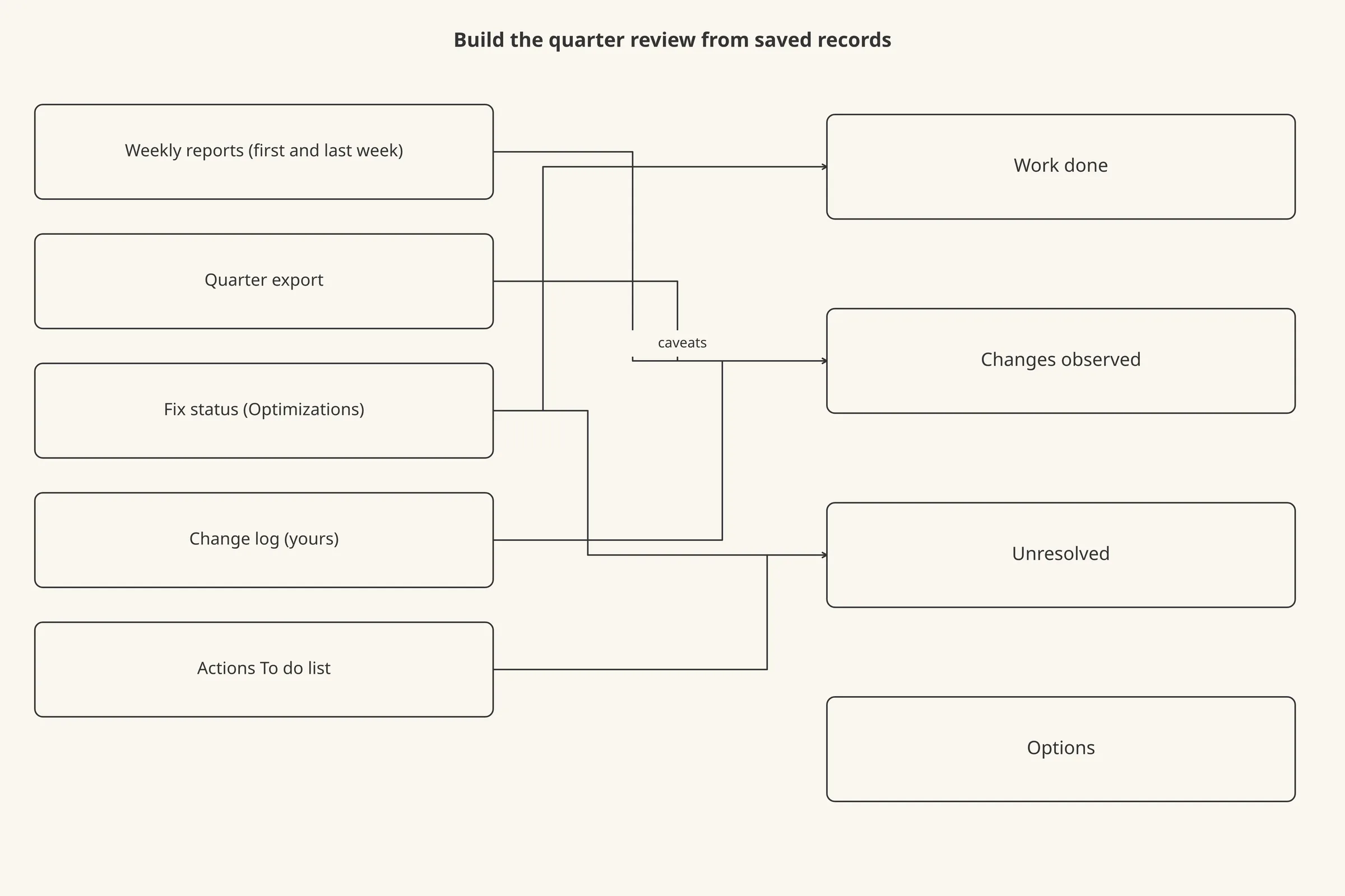 A flow from evidence sources to the four parts of the review deck.