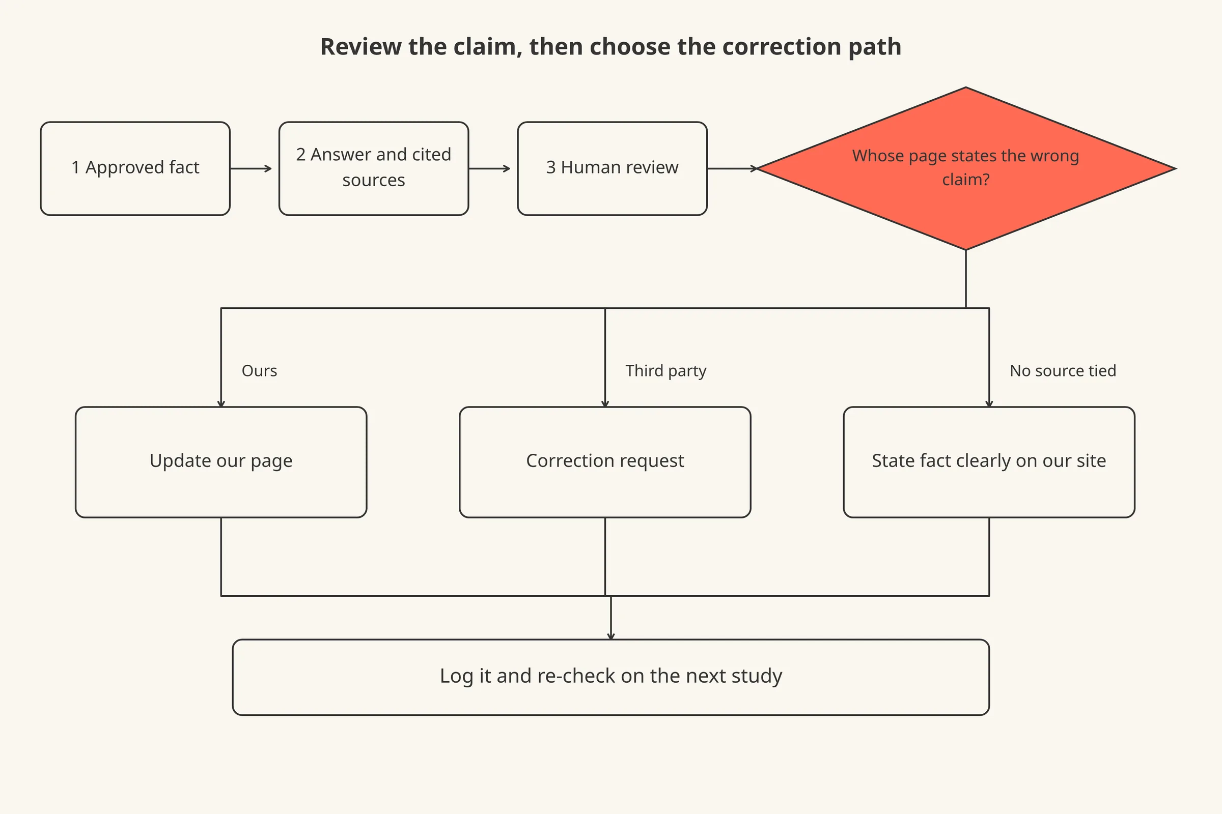 Four-step flow from approved fact to inspect answer and sources, review finding, then a choice between updating an owned page and requesting an external correction, ending in a re-check.