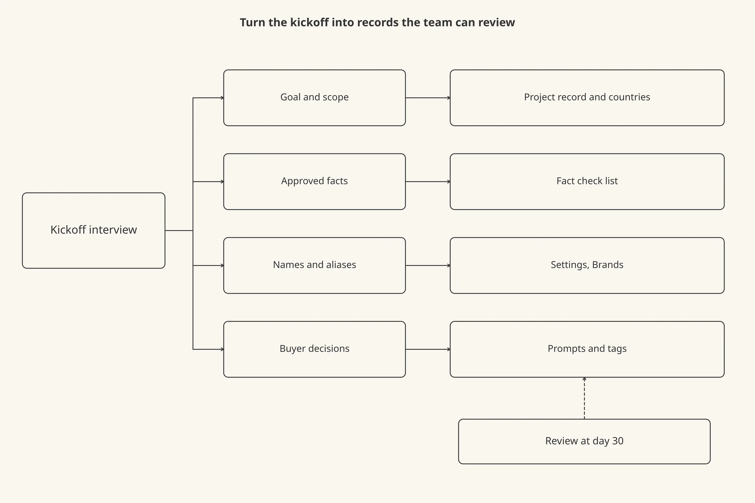 Flow from a client kickoff interview through four intake blocks to the four places the answers are configured.