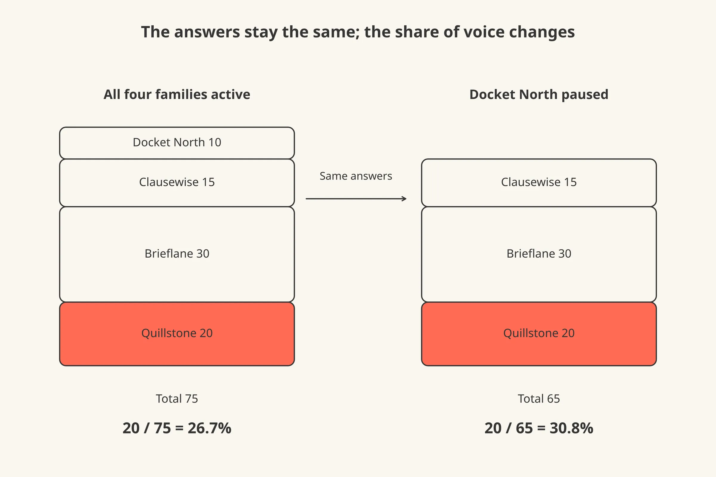 Share of voice for Quillstone before and after pausing one competitor, with the denominator changing from 75 to 65 while the answers stay the same.