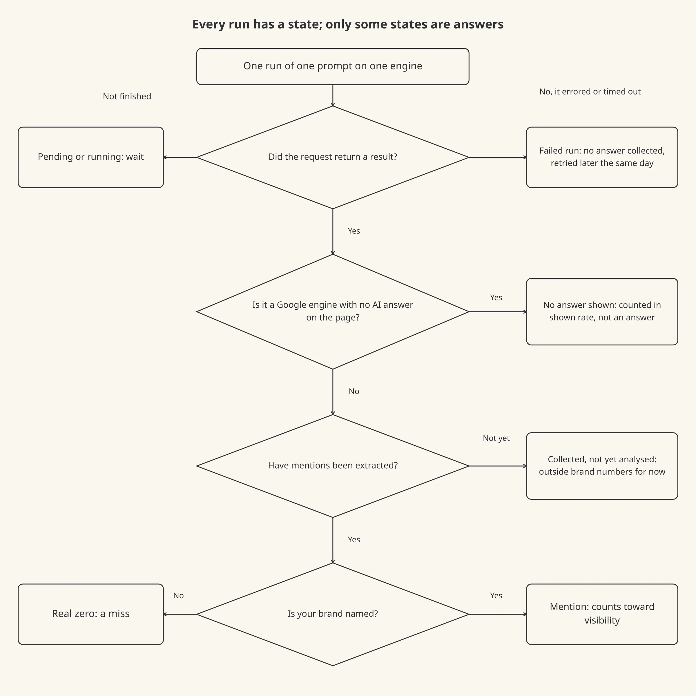 A decision tree that classifies one run into a real zero, a no-answer run, a failed run or a not-yet-analysed answer.