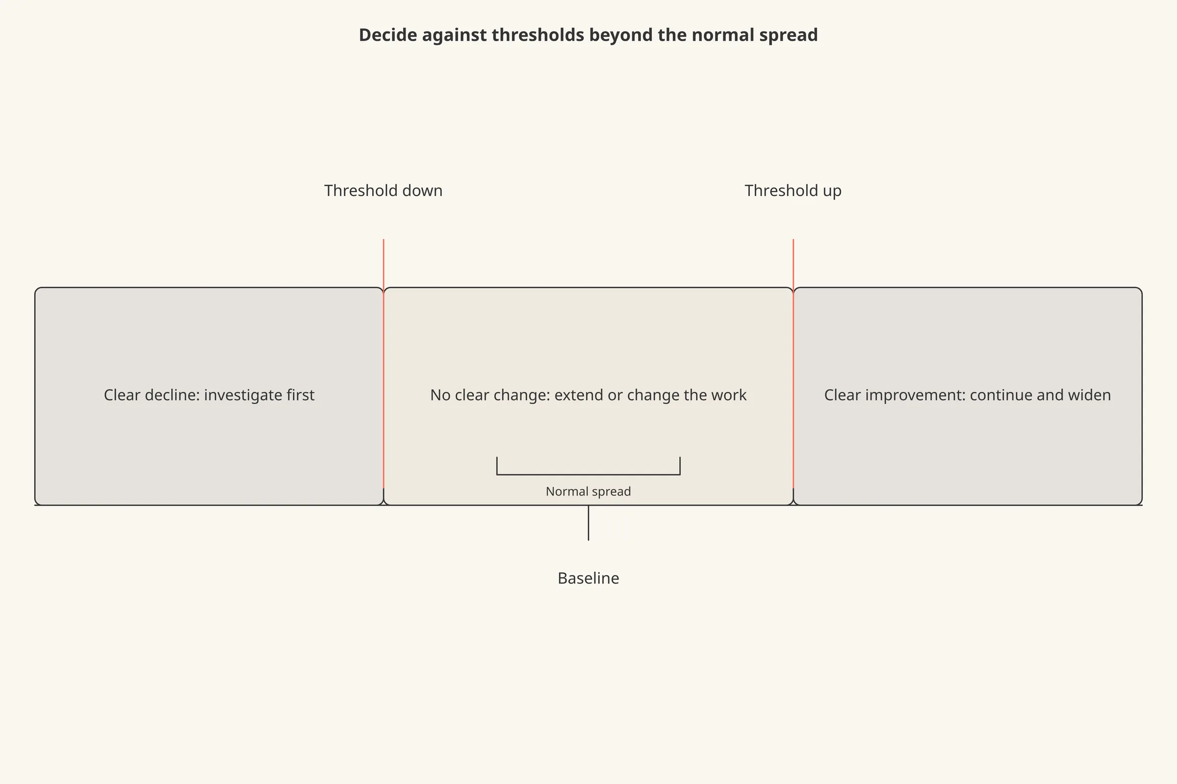 A horizontal number line showing the change from baseline, split into three bands labelled "Clear decline", "No clear change" and "Clear improvement", with the middle band wider than the normal spread.