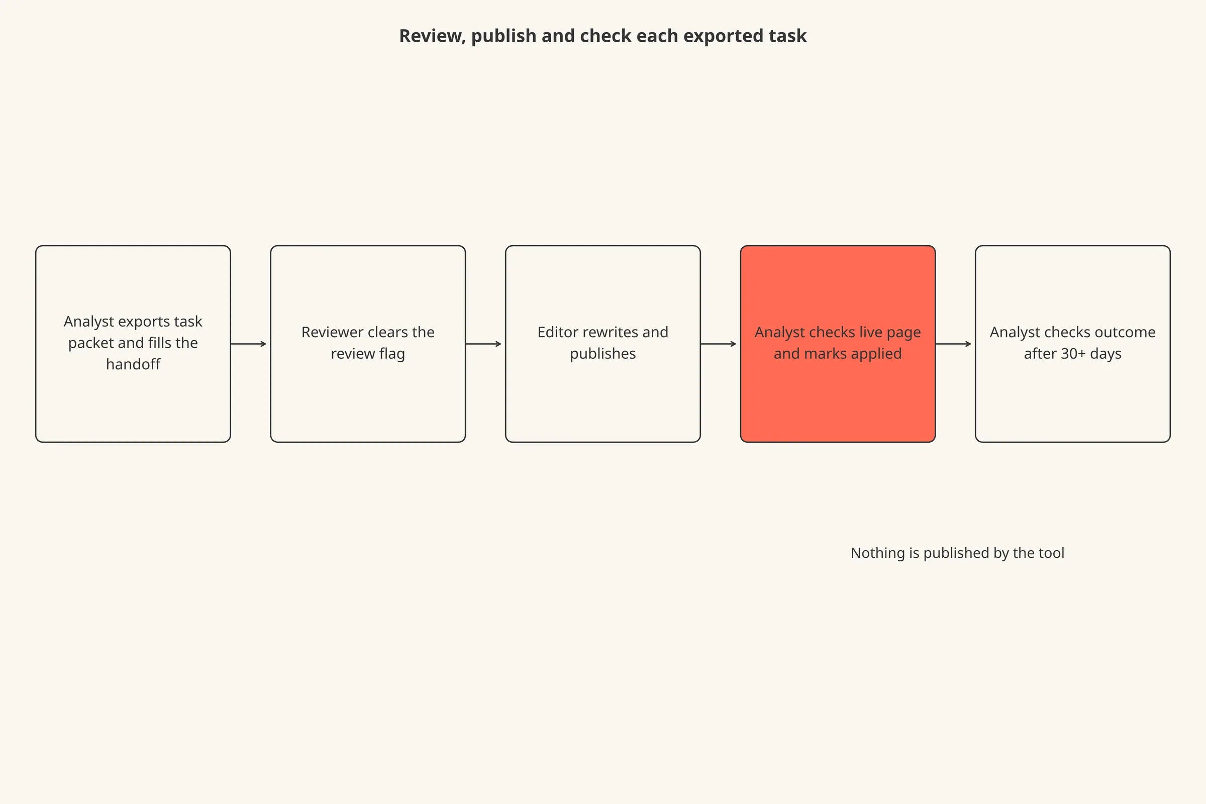 A flow of five boxes from left to right showing a page-fix task moving from analyst to editor and back to the analyst.