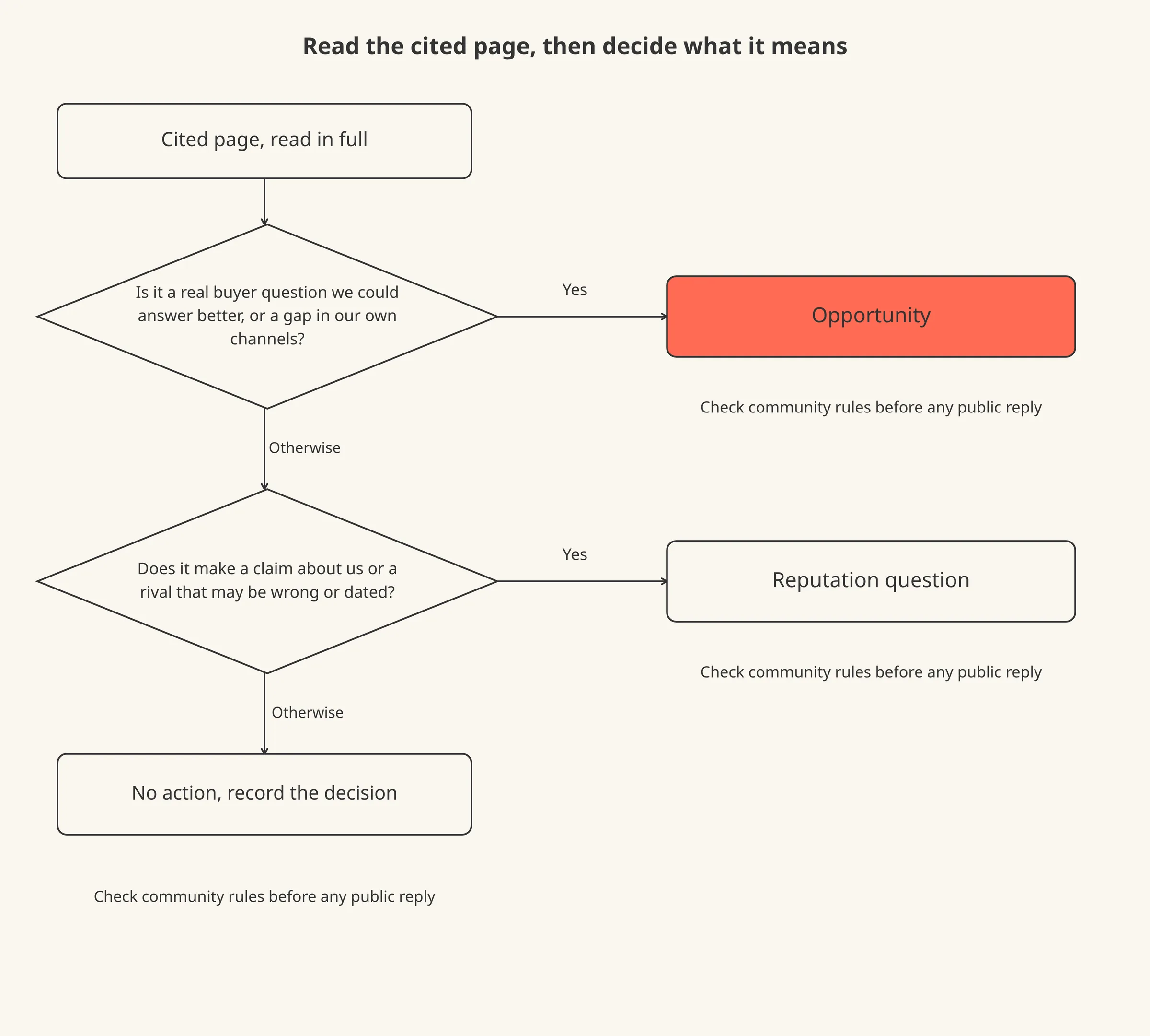 A decision tree that sorts a cited page into opportunity, reputation question or no action.