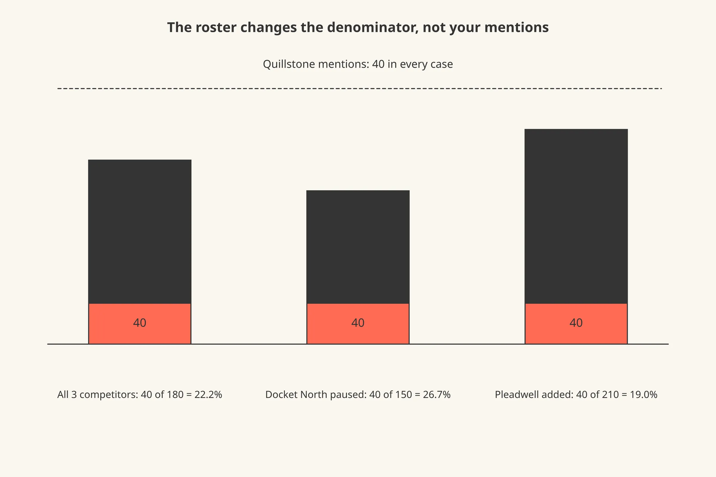 Bar chart of Quillstone's share of voice across three roster scenarios with the same 40 answers, showing 22.2, 26.7 and 19.0 percent.