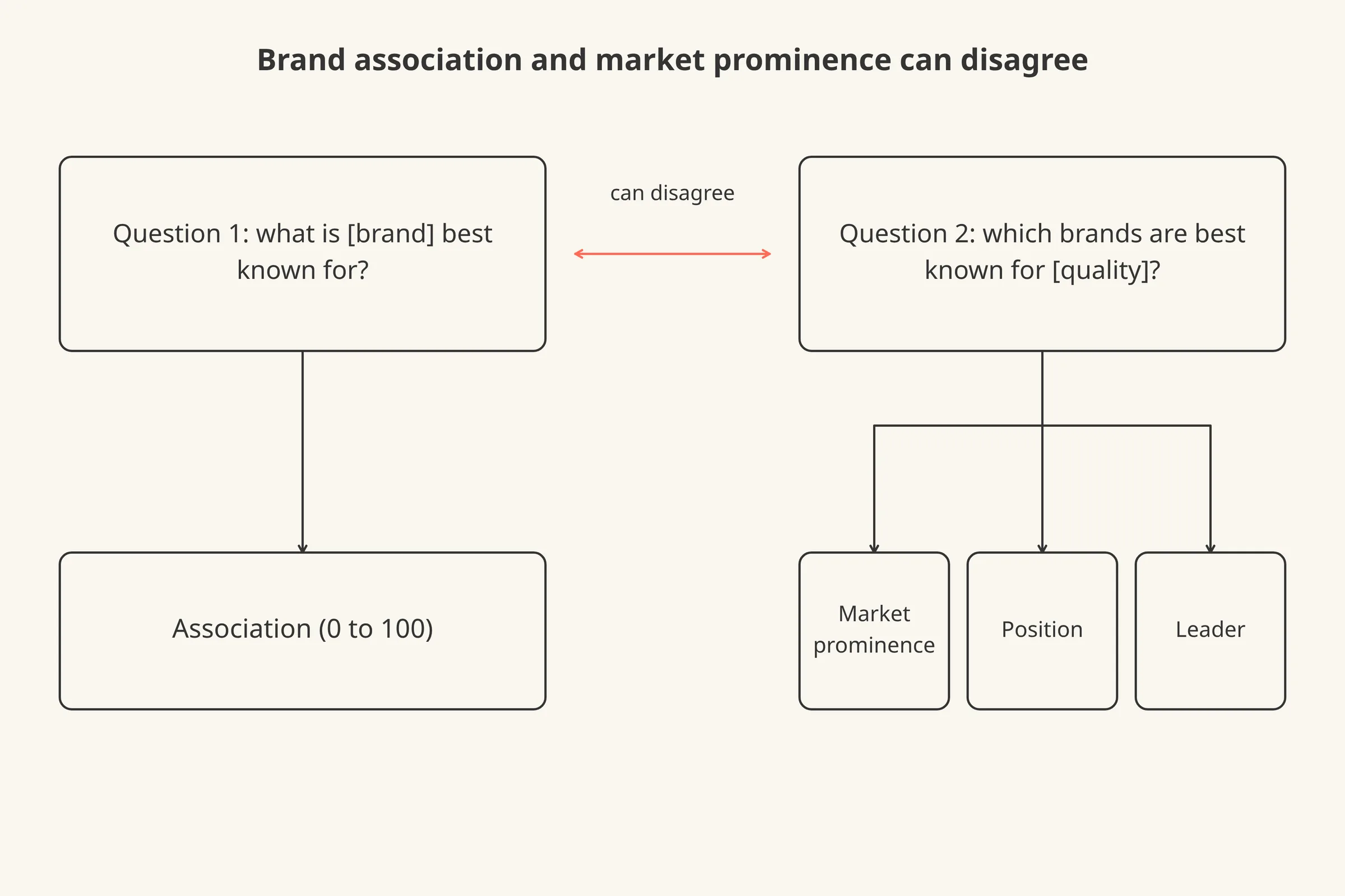 Two questions side by side. Left: "What is Brand X known for?" leads to an association score. Right: "Which brands are known for quality Y?" leads to market prominence, position and leader.