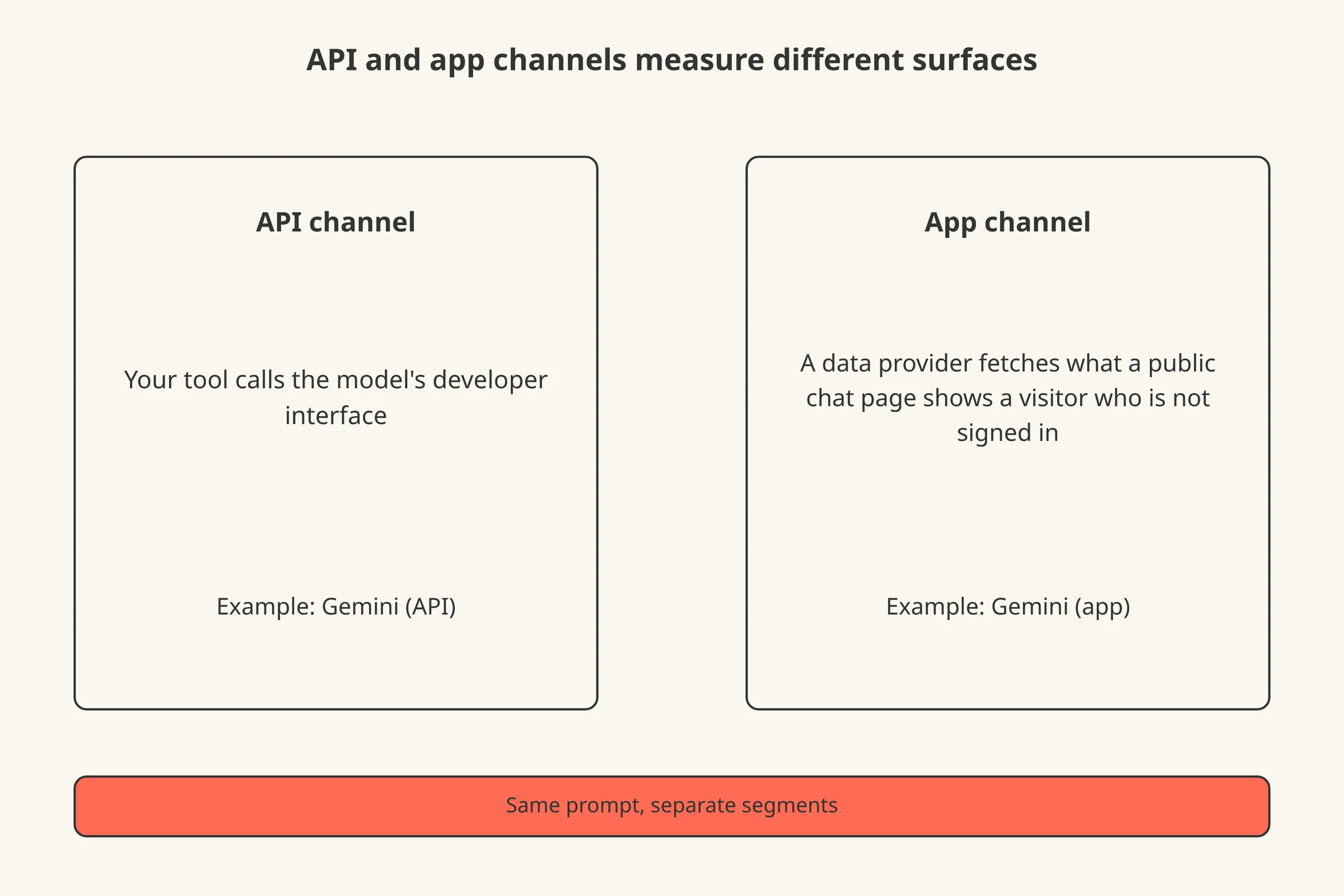 A table-like diagram with two columns, API channel and app channel, showing where each answer comes from and what the reader should assume about it.