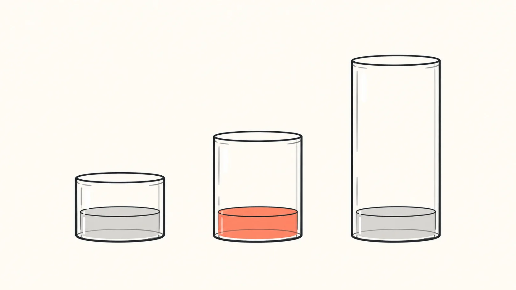 Three transparent measuring jars of different sizes filled to the same level, showing that the same amount reads differently against different totals.