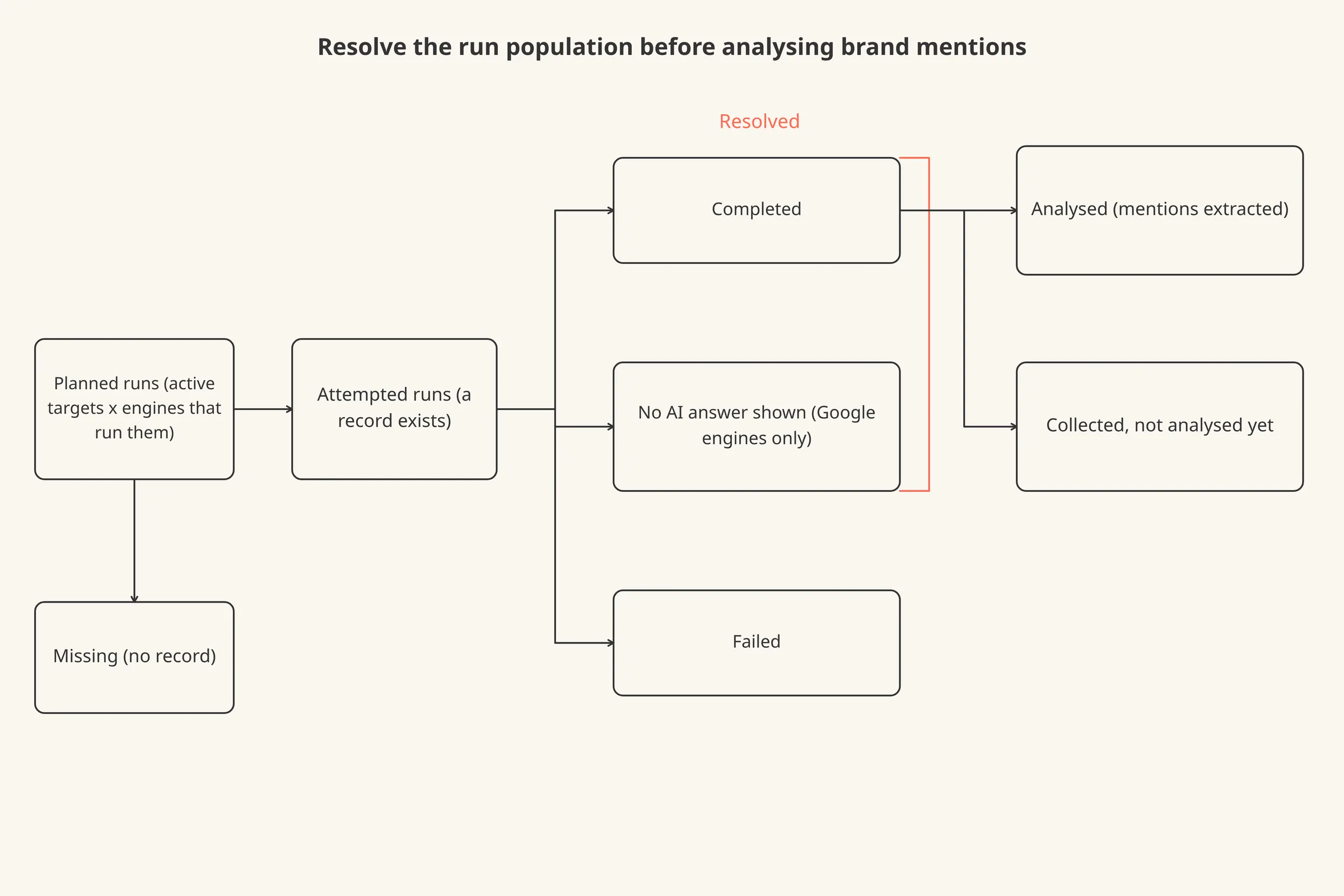 Funnel from planned runs down to analysed answers, with the four outcomes branching off